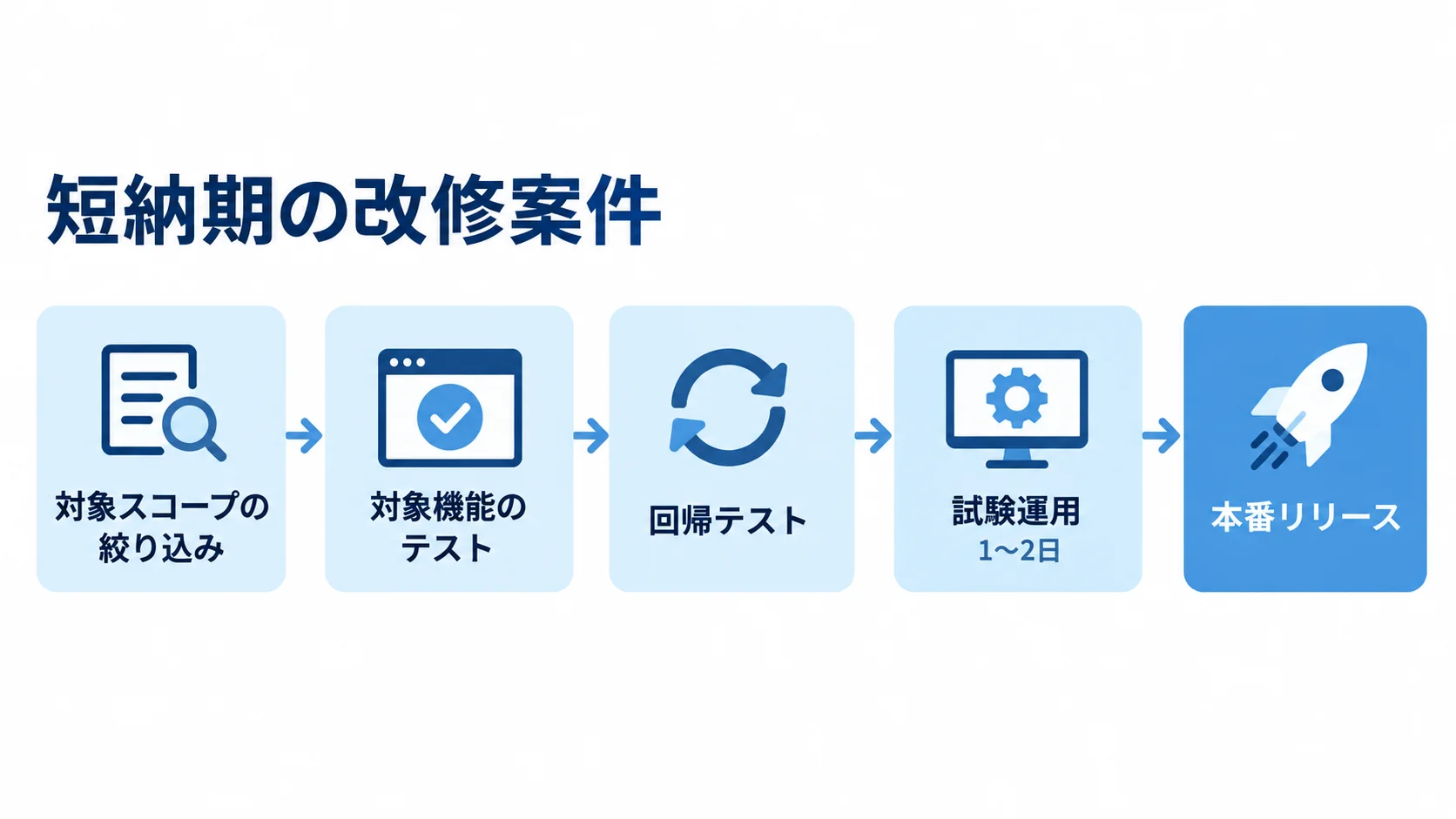 短納期のTMS改修で確認する観点 対象スコープの絞り込みから対象機能のテスト、回帰テスト、1〜2日の試験運用、本番リリースまでを矢印で示した図。