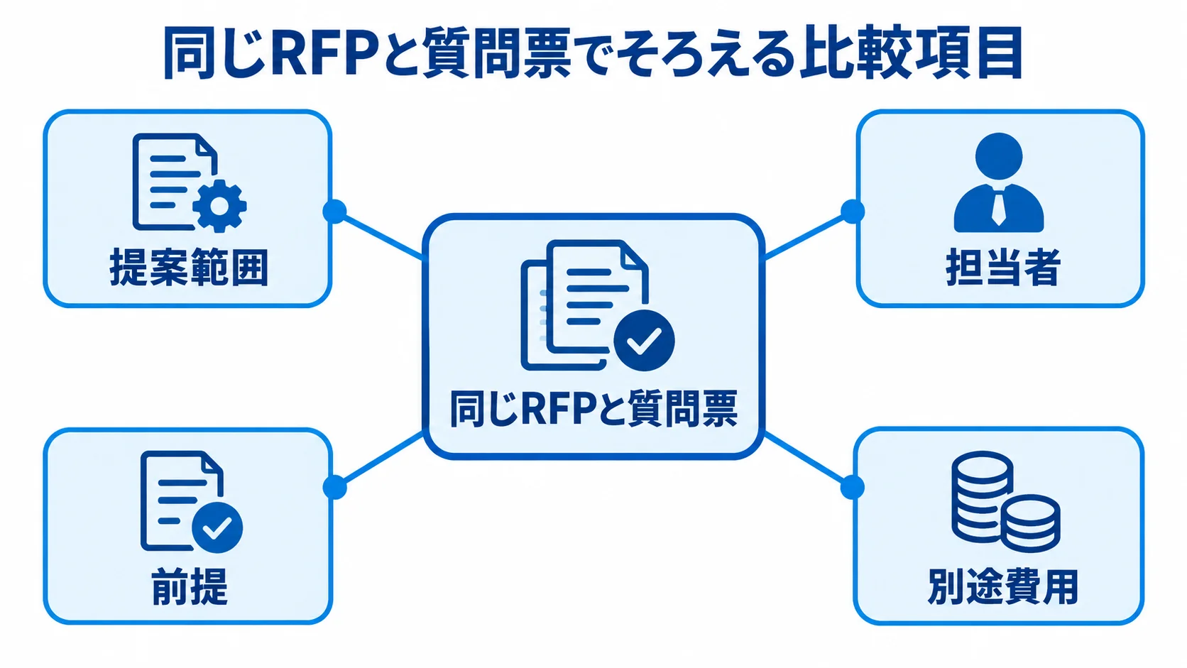 RFPと質問票でそろえる委託先の比較項目を示す図解 同じRFPと質問票を中心に、提案範囲、担当者、前提、別途費用を結んだ図解です。