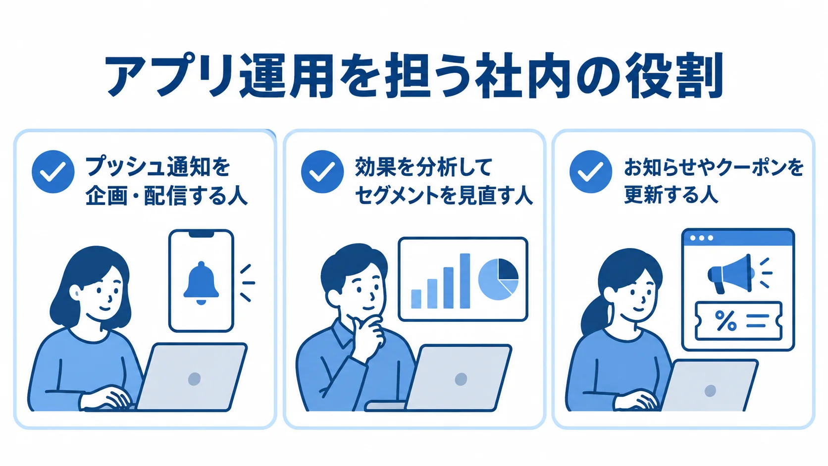 プッシュ通知の企画・配信、効果分析とセグメント見直し、お知らせやクーポンの更新を担う3つの役割を示すチェックリスト。