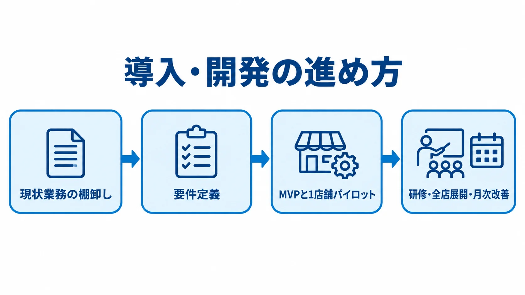 予約管理システム導入の4段階 現状業務の棚卸し、要件定義、MVPと1店舗パイロット、研修・全店展開・月次改善へ進む導入フロー。