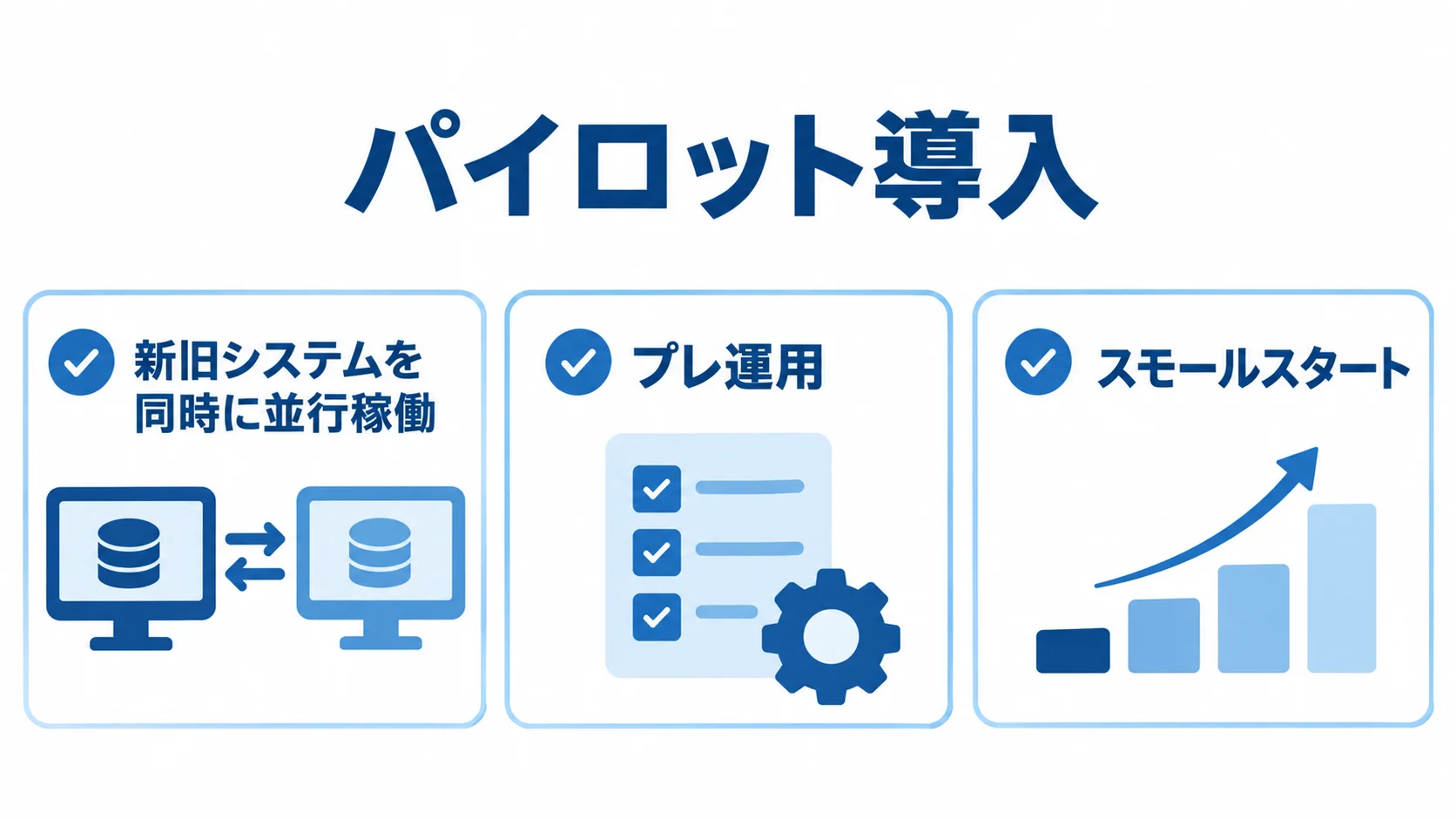 本番稼働前に行う試用と導入方法 パイロット導入、並行稼働、プレ運用、スモールスタートを並べた本番前の試用方法の図