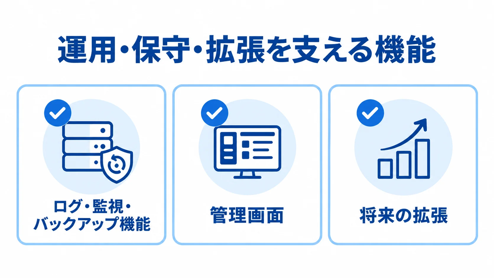 運用・保守・拡張を支える要素として、ログ・監視・バックアップ機能、管理画面、将来の拡張を示した図解。
