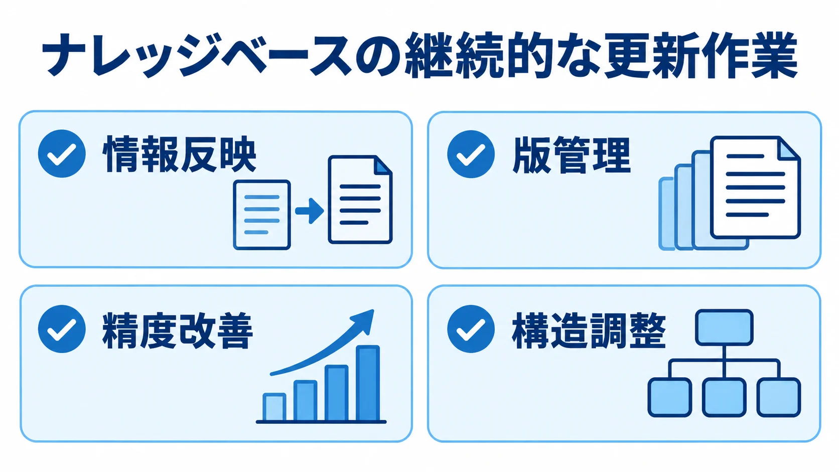 回答精度を保つ継続運用の作業 ナレッジベースの継続更新に含まれる4つの作業を示した図解。