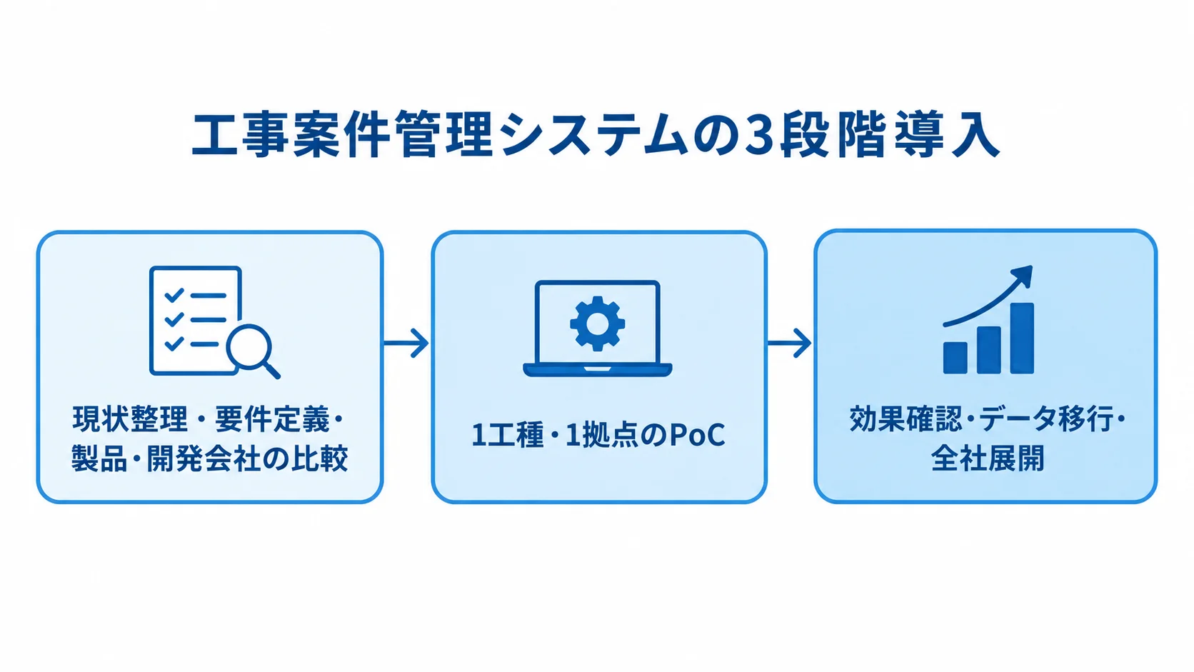 現状整理と要件定義、小規模なPoC、効果確認後のデータ移行と全社展開を順につないだ図。