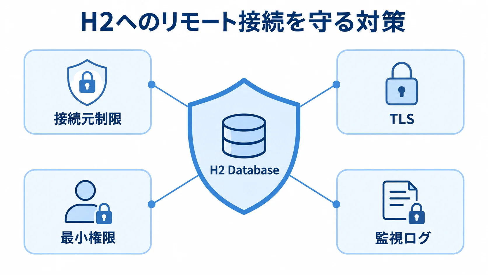 H2のリモート接続に必要な対策 H2 DatabaseをTLS、接続元制限、最小権限、監視ログで守る図