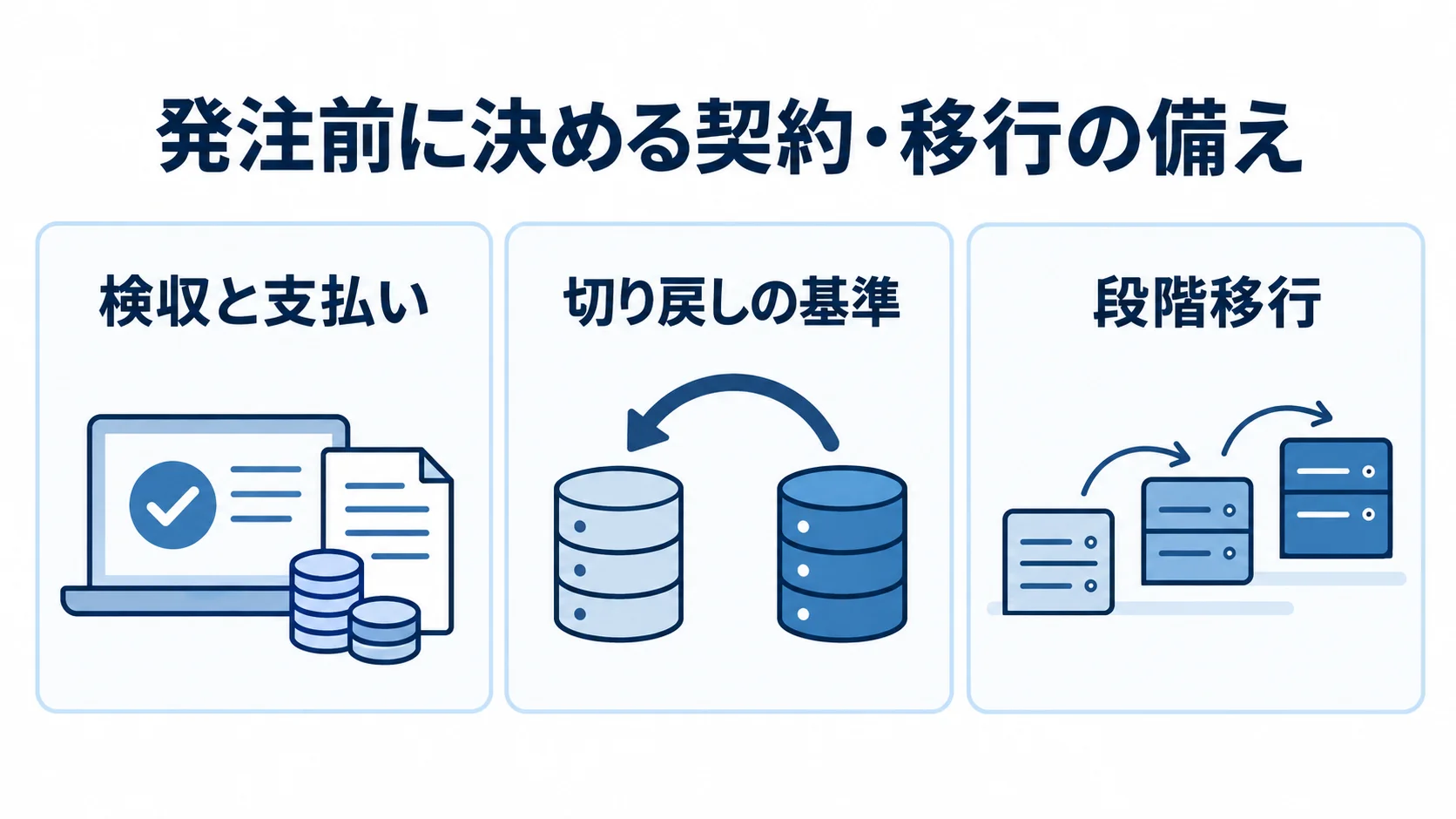 契約と移行に備える発注前の確認項目 検収と支払い、切り戻しの基準、段階移行を3枚のパネルに分けた図。