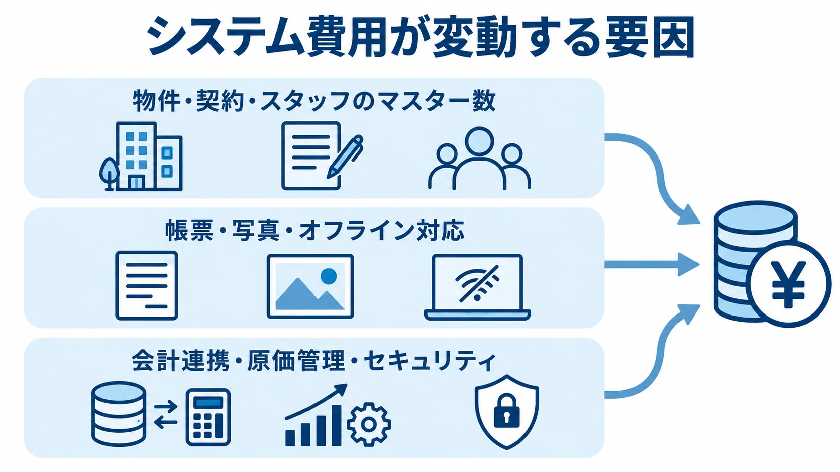 システム費用の変動要因 システム費用が変動する要因として、物件・契約・スタッフのマスター数、帳票・写真・オフライン対応、会計連携・原価管理・セキュリティを3層に並べた図。