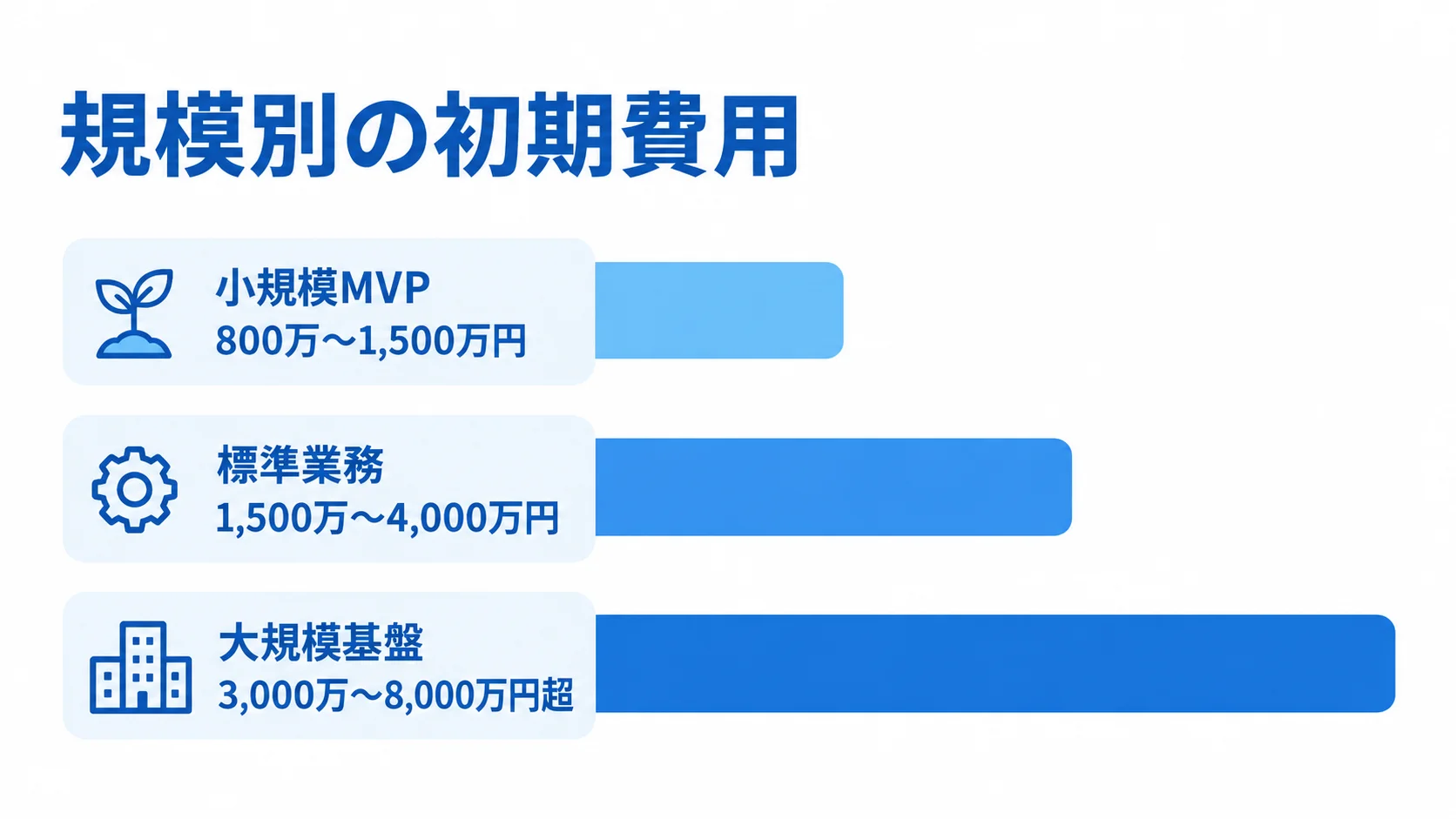 人材マッチングシステムの規模別初期費用 小規模MVP、標準業務、大規模基盤の初期費用レンジを横棒で比較した図。