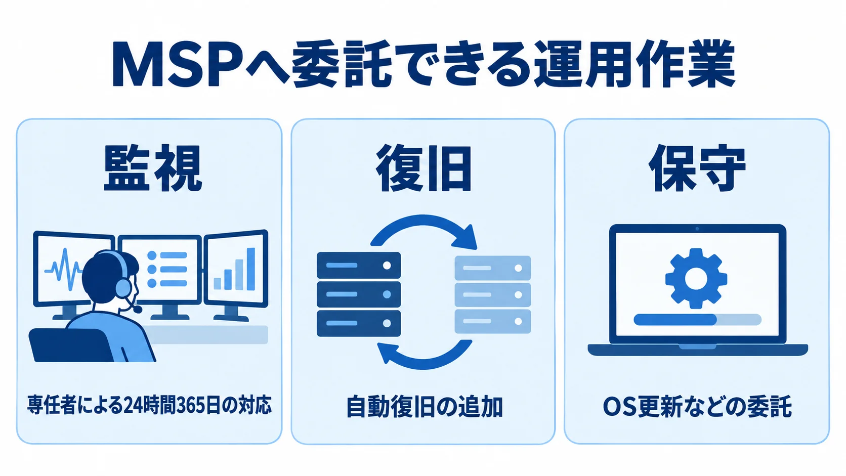 MSP・監視代行サービスの委託範囲 MSPへ委託できる監視・復旧・保守の作業を3枚のカードに分けた図。