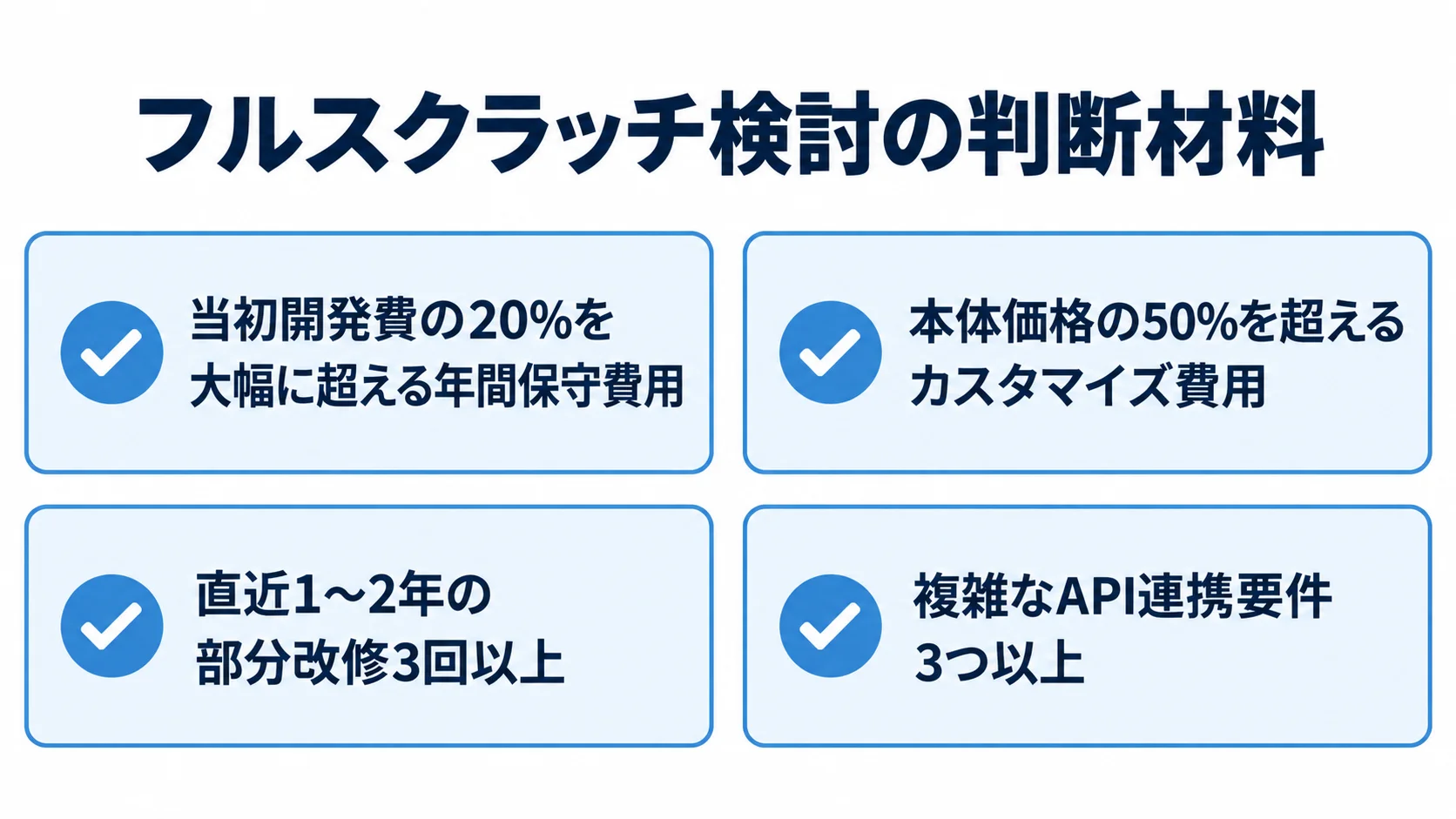 全面刷新を検討する費用比率と改修・連携の目安 年間保守費用や改修回数など、全面刷新を考える判断材料を4枚のカードに示した図解。