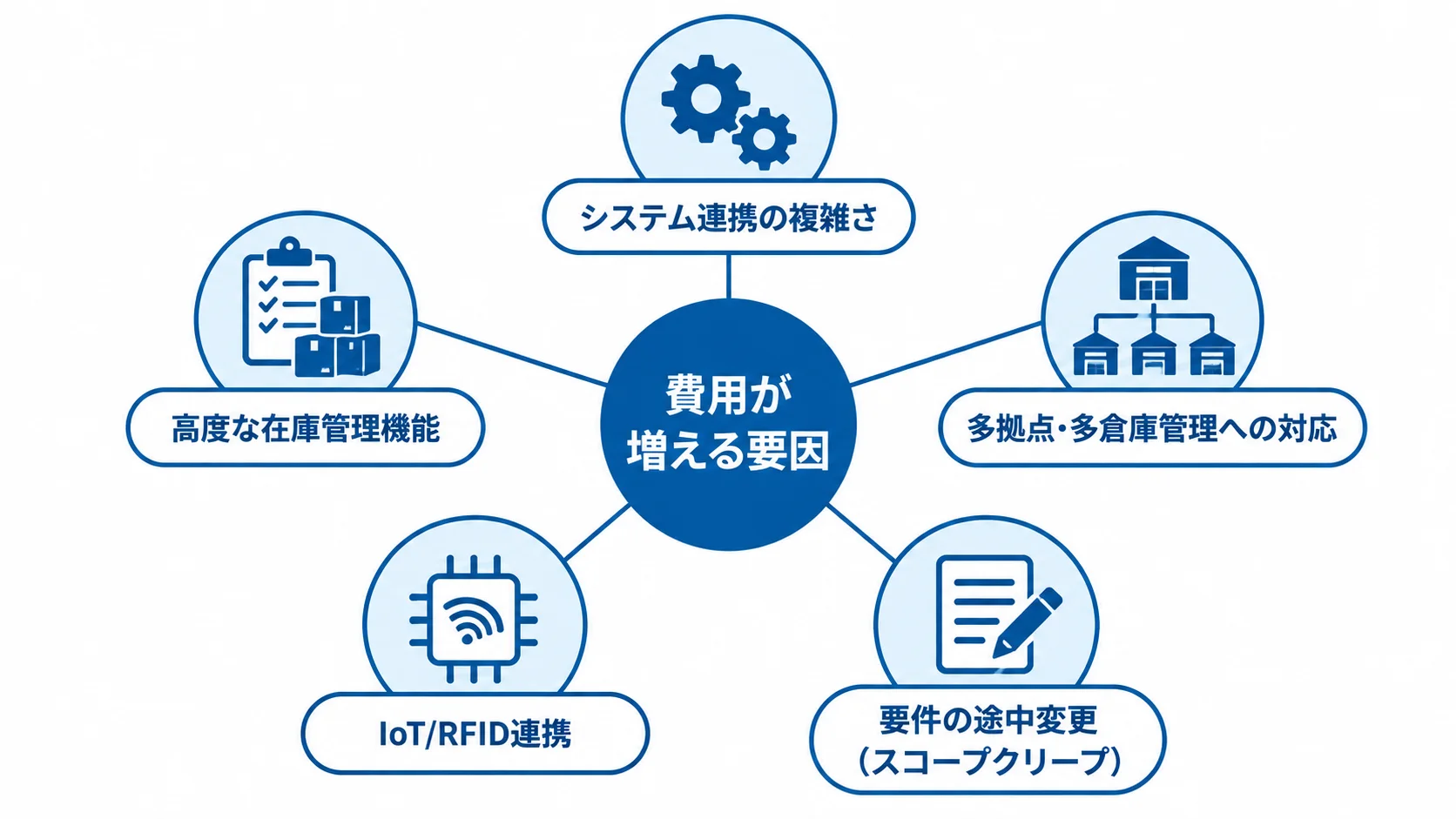 システム連携、高度な在庫管理、多拠点対応、IoT/RFID連携、要件の途中変更を開発費用の要因として示す図