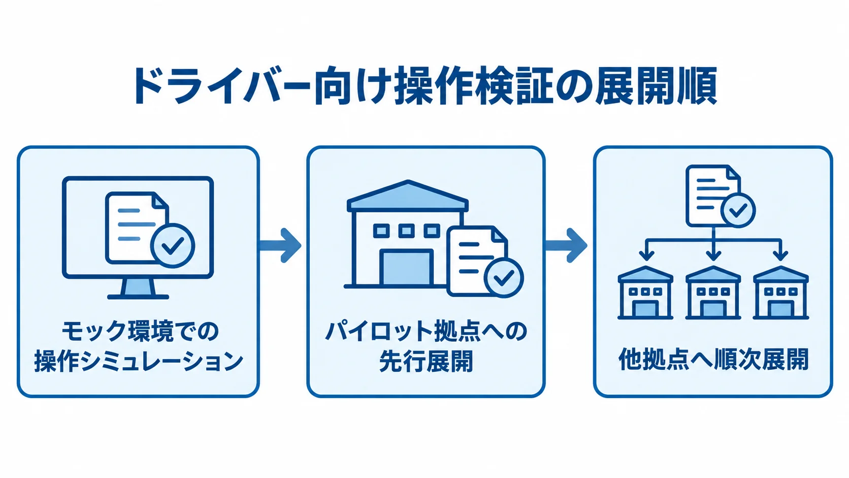 ドライバー向け操作検証の展開順 モック環境での操作シミュレーションからパイロット拠点、他拠点へ進む3段階の図解