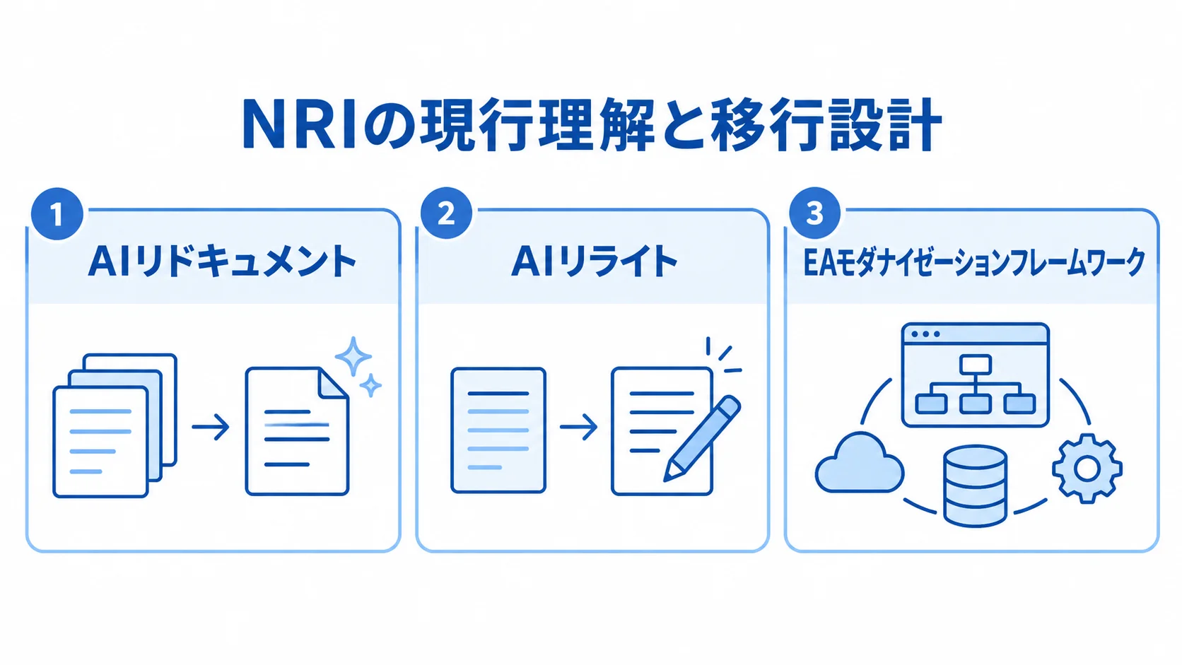 NRIの現行理解と移行設計を支える3つの技術 NRIの現行理解と移行設計を支えるAIリドキュメント、AIリライト、EAモダナイゼーションフレームワークを並べた図。