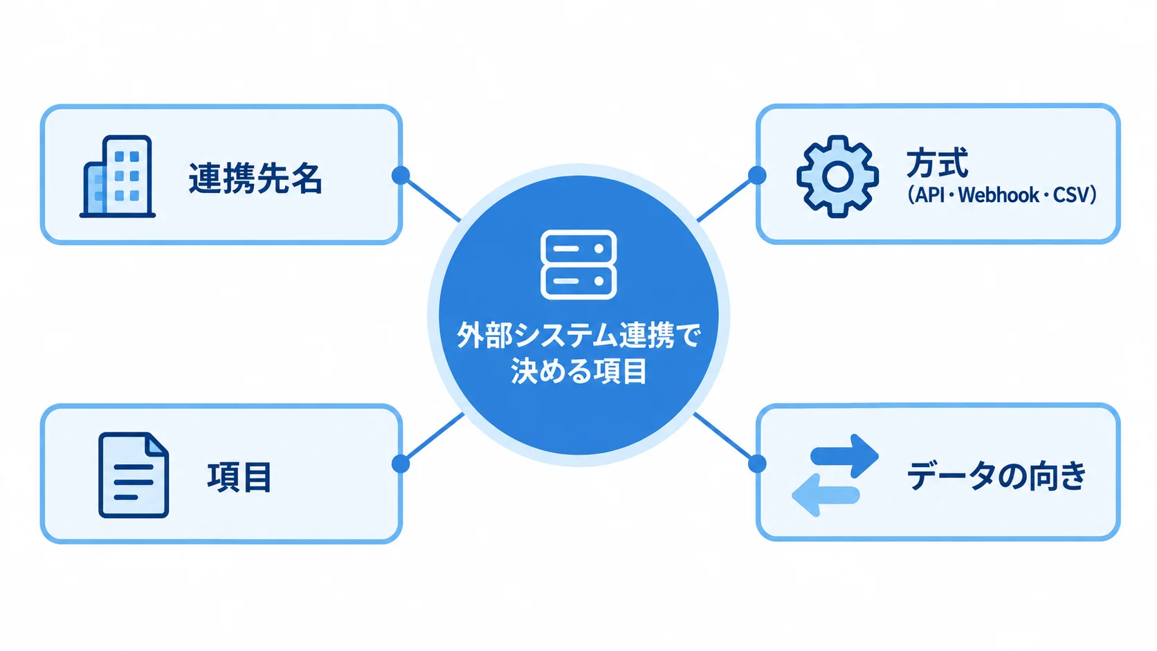 RFPに記載する外部システム連携の4項目 外部システム連携の要件を、連携先名、方式、項目、データの向きに分けた図解。