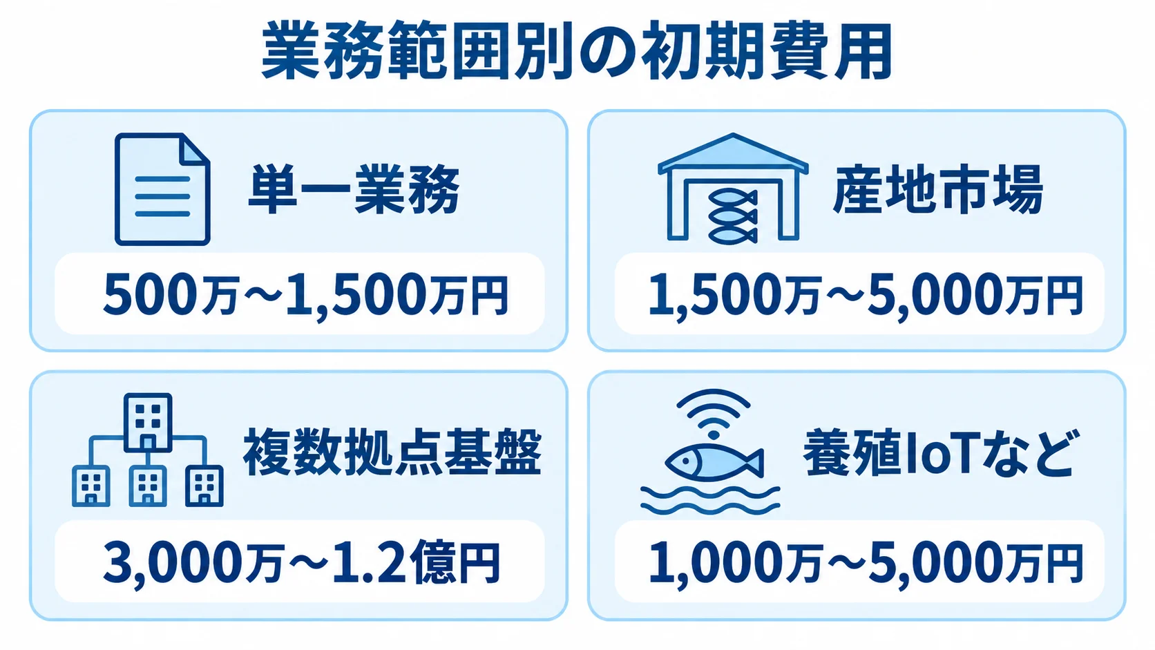 単一業務、産地市場、複数拠点基盤、養殖IoTなどの初期費用レンジを比較した横棒図。