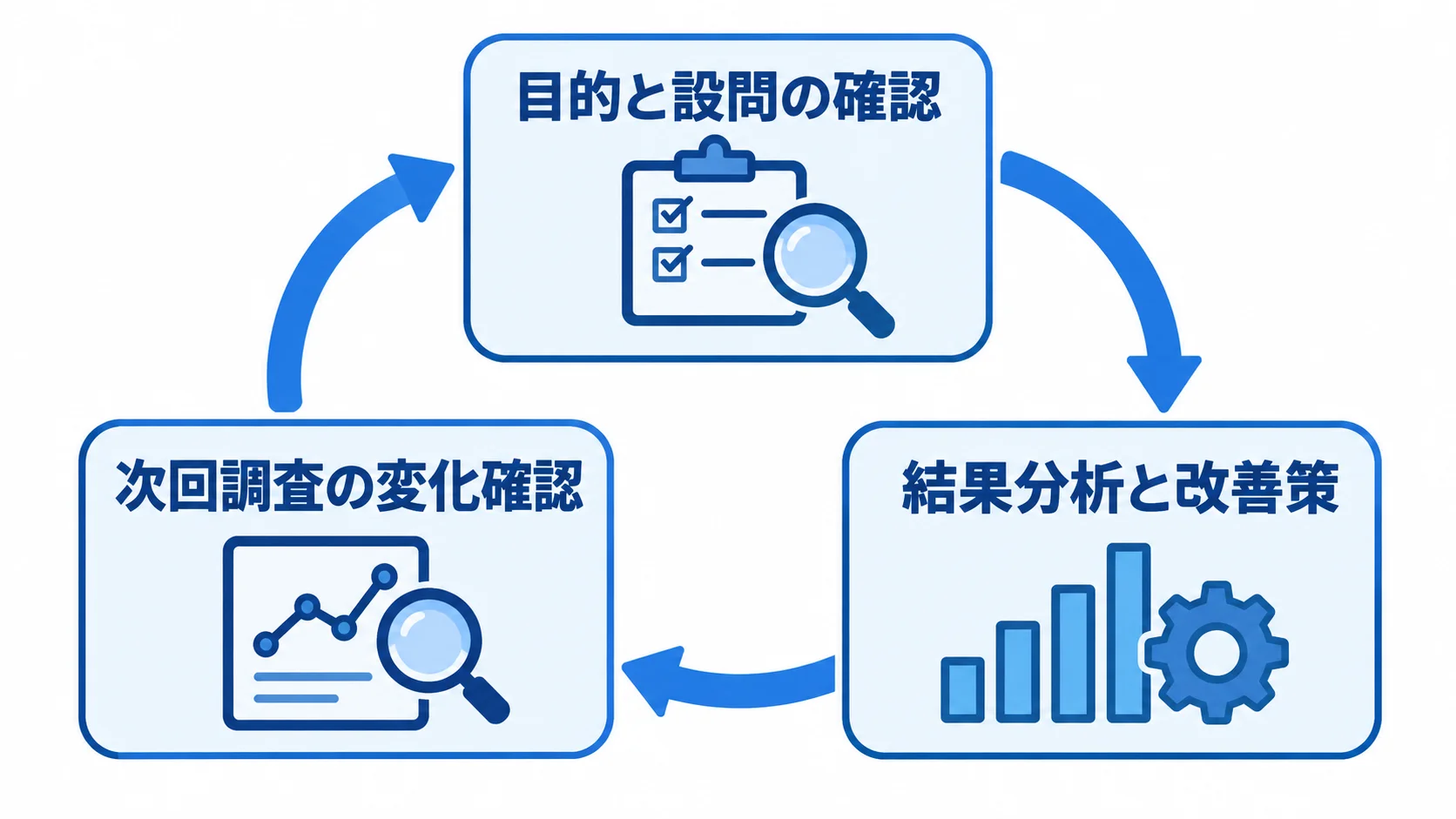 目的と設問の確認、結果分析と改善策、次回調査の変化確認を循環で示す図。