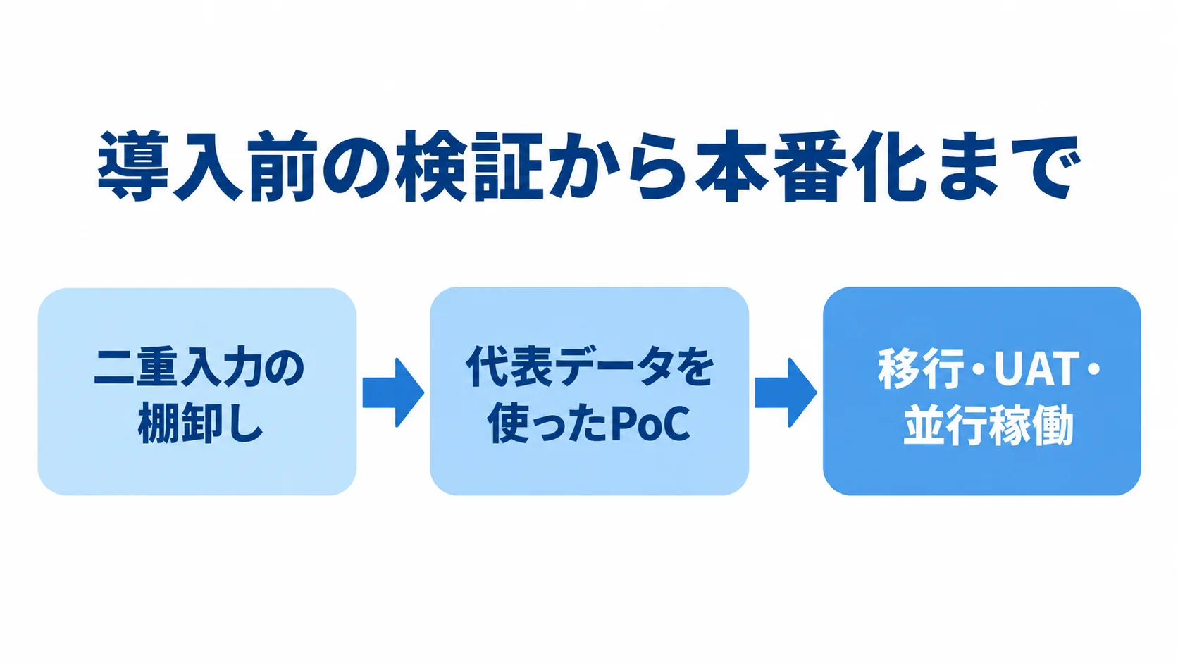 人材紹介システムの導入工程 二重入力の棚卸し、代表データを使ったPoC、移行・UAT・並行稼働の順に進む導入工程図。