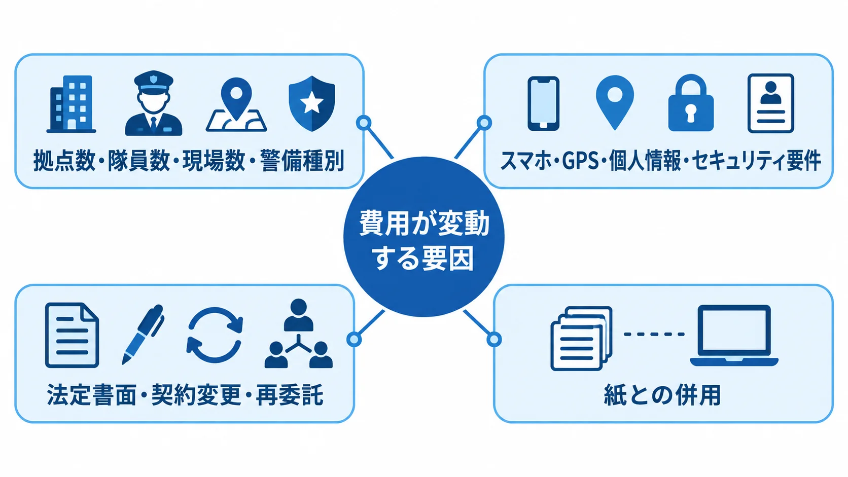 警備契約管理システムの費用変動要因 規模、セキュリティ、法定書面、紙との併用を費用変動要因として示す図