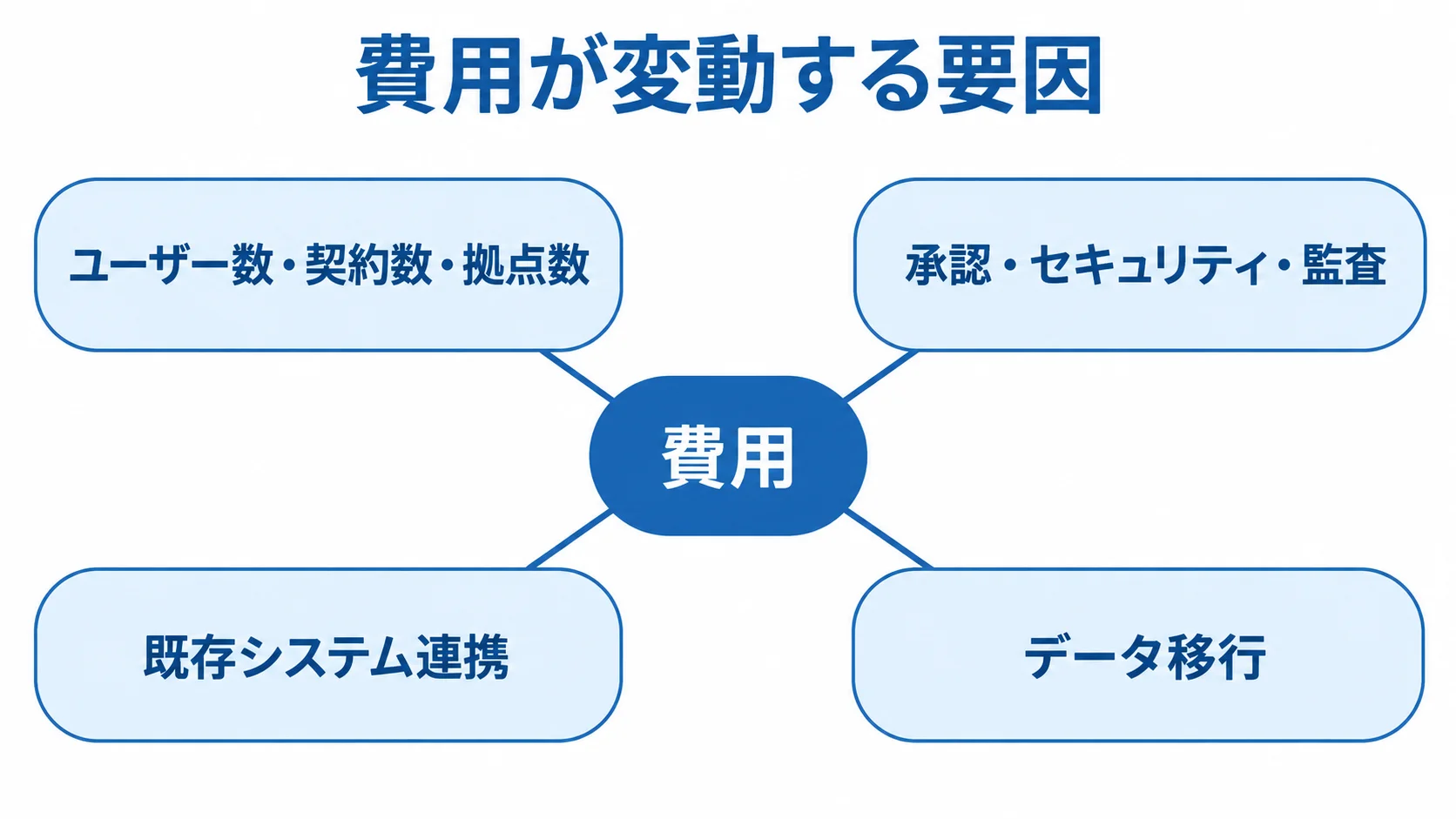 見積もりに影響する費用要件 利用規模、承認・セキュリティ、既存連携、データ移行の4要素が費用に関わる図。
