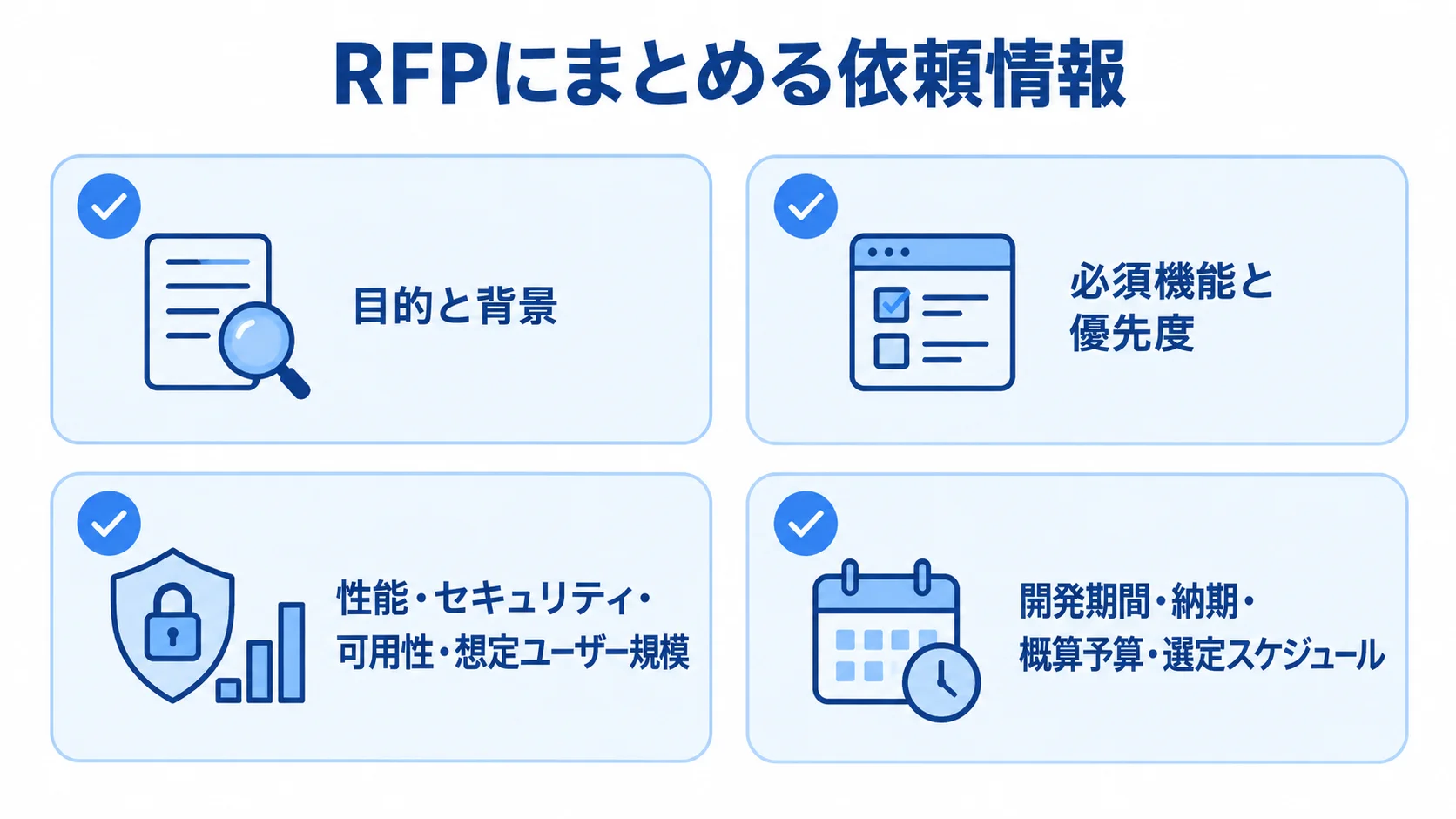 RFPに記載する依頼情報 RFPに記載する目的と背景、必須機能と優先度、性能などの条件、期間や予算を4枚のカードに整理した図