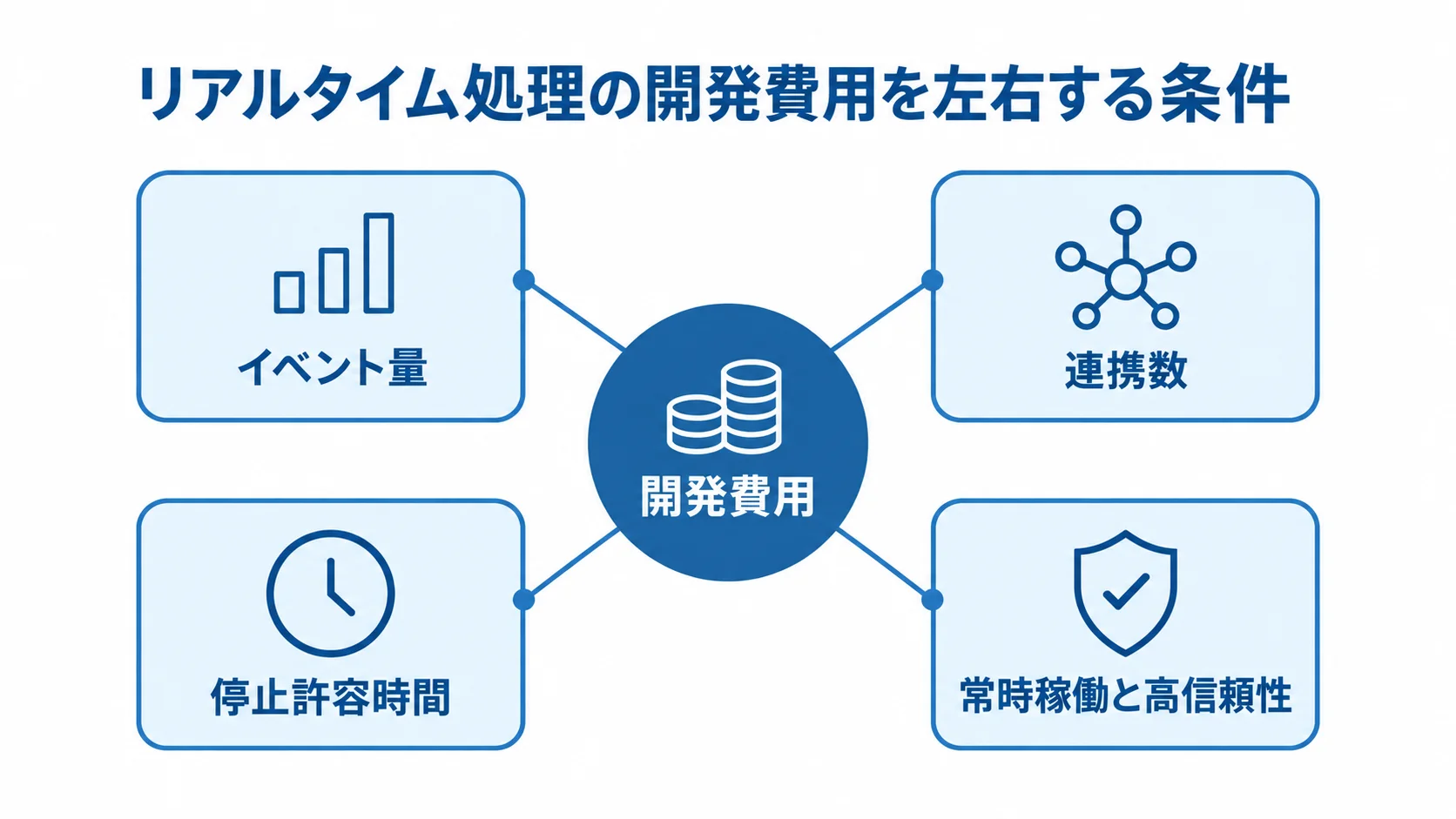リアルタイム処理の開発費用に影響する条件 中央の開発費用から、イベント量、連携数、停止許容時間、常時稼働と高信頼性へ線が伸びる図解。