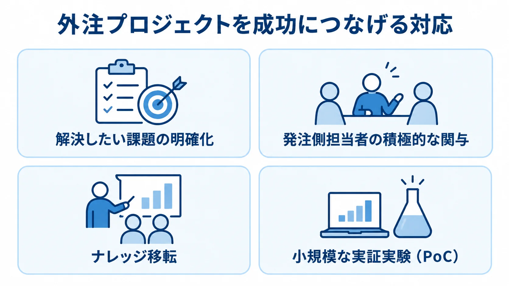 外注プロジェクトで課題の明確化から小規模な実証実験までを示す図 課題の明確化、担当者の関与、ナレッジ移転、小規模な実証実験を示す4枚のパネル図。