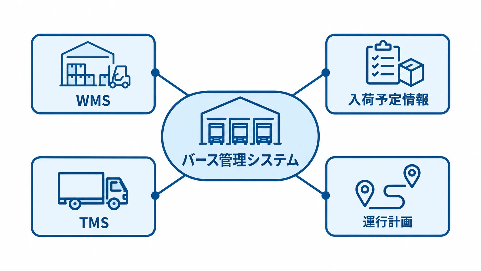 バース管理システムを中心に、WMSと入荷予定情報、TMSと運行計画を配置した連携図。