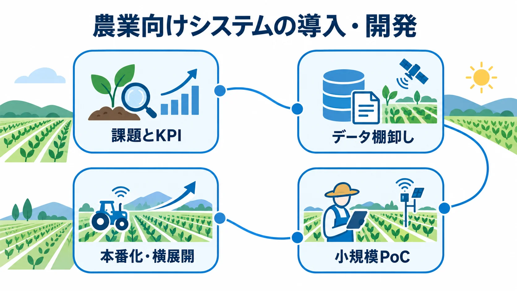 課題とKPI、データ棚卸し、小規模PoC、本番化・横展開の順につないだ導入・開発工程図
