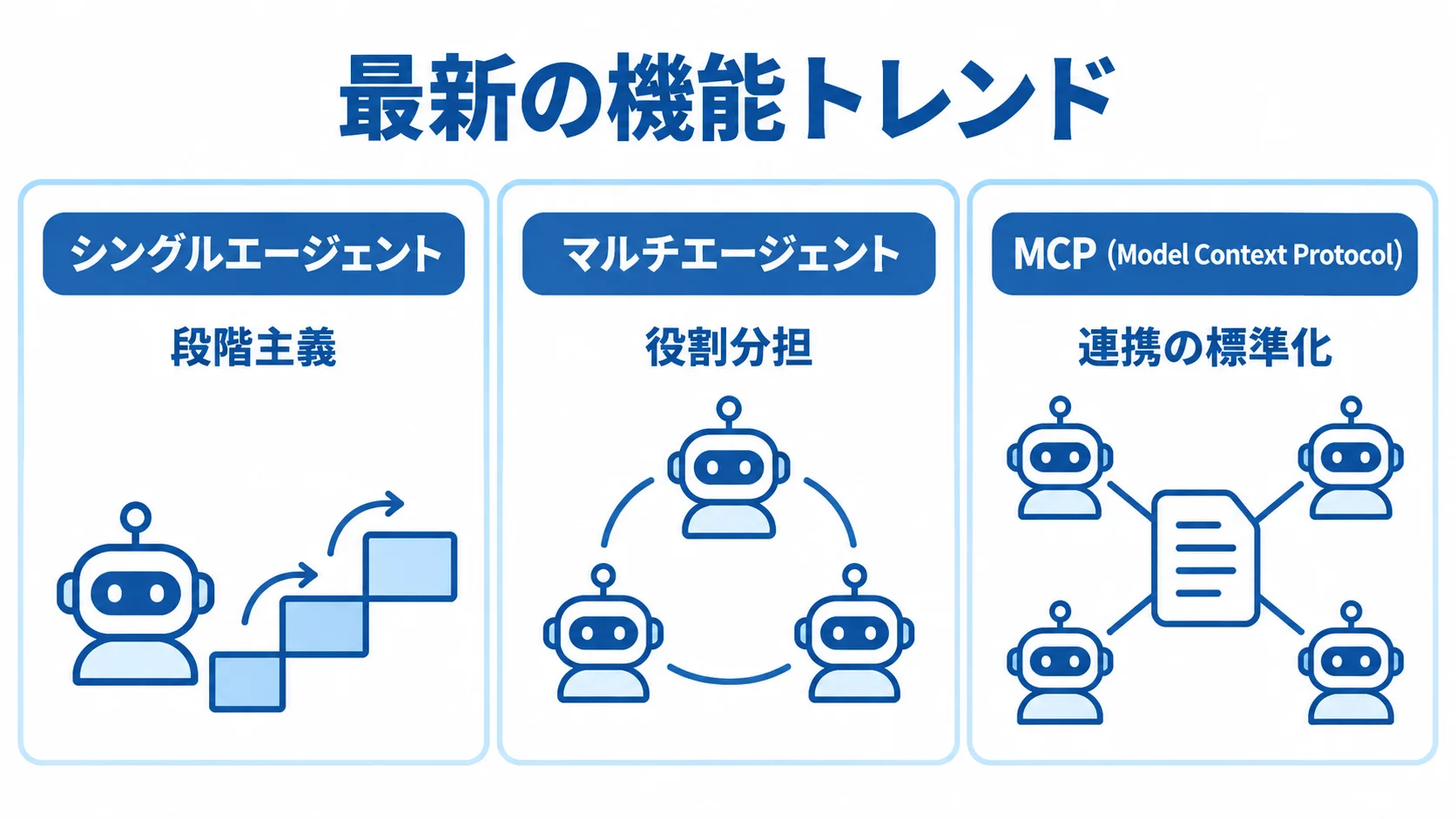 シングルエージェントからMCPまでの機能トレンド シングルエージェント、マルチエージェント、MCPの特徴を3つのパネルで並べた図。