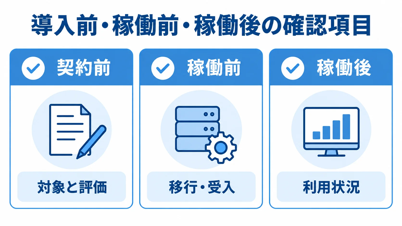 成績管理システム導入の段階別チェック項目 契約前、稼働前、稼働後に確認する項目をチェック付きカード3枚で示した図。