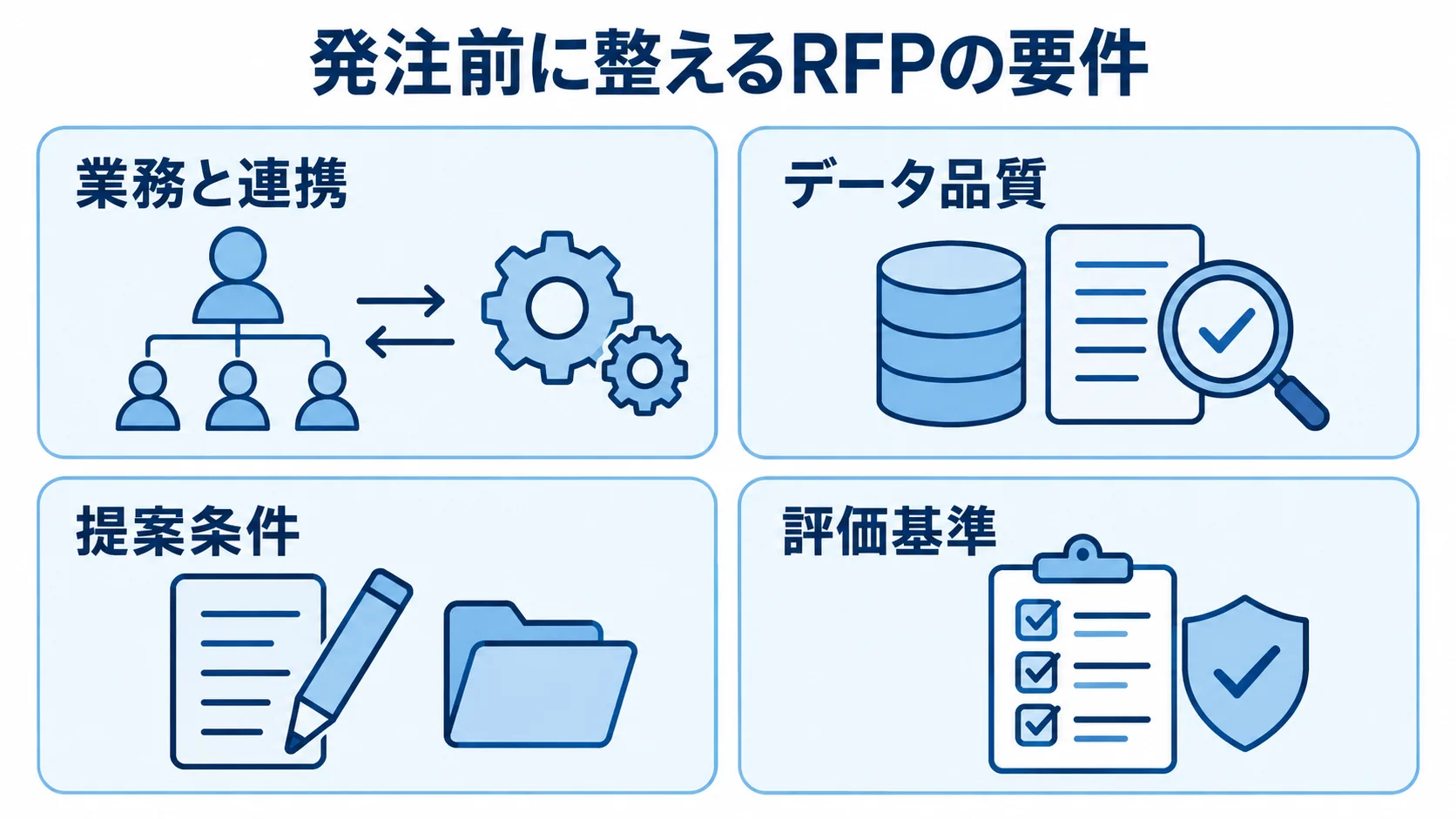 発注前の準備として整理するRFP要件と評価基準の図。 業務と連携、データ品質、提案条件、評価基準の4つをパネルで示した図。
