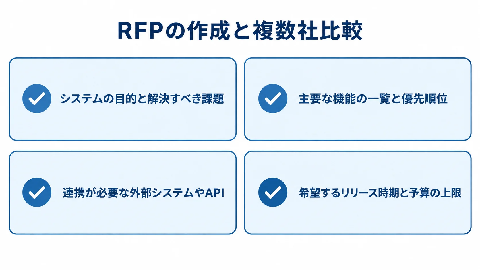 RFPに記載するシステムの目的、機能の優先順位、外部連携、リリース時期と予算を4枚のチェックカードで示す。