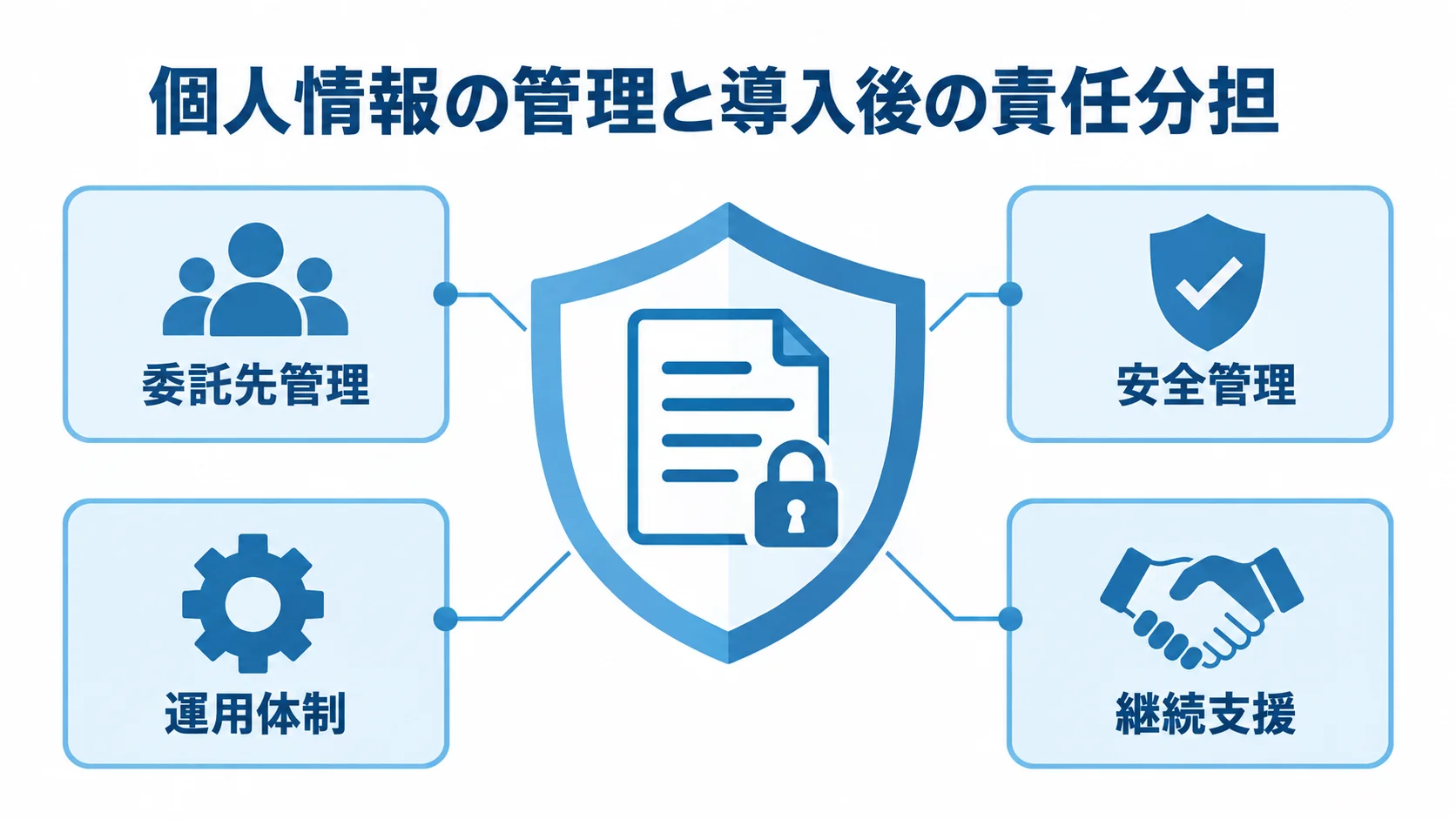 開発会社の選定で確認する個人情報管理と導入後支援の図解 個人情報の管理と導入後の責任分担を、委託先管理、安全管理、運用体制、継続支援の観点で示した図です。
