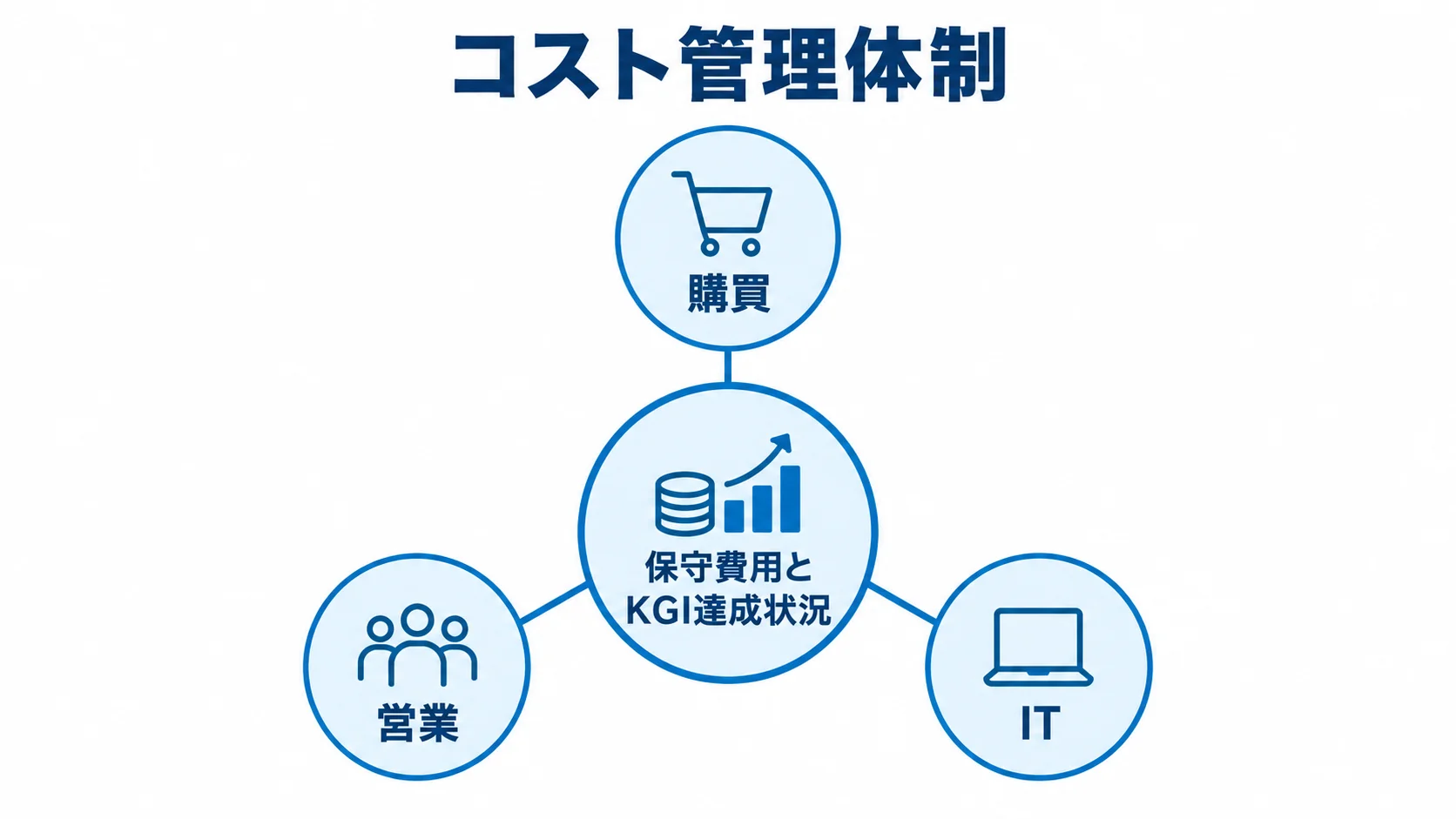 購買・営業・IT部門で共有するコスト管理体制 保守費用とKGI達成状況を中心に、購買部門、営業部門、IT部門がつながる図解