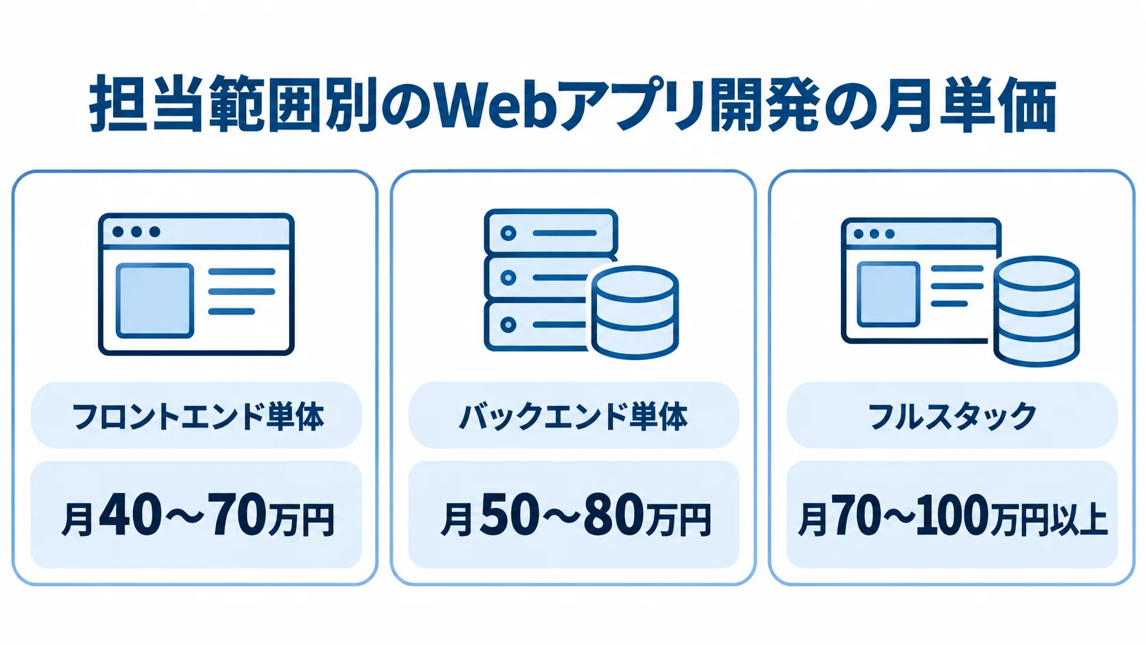 フロントエンド単体、バックエンド単体、フルスタックの月単価の目安を並べた図。