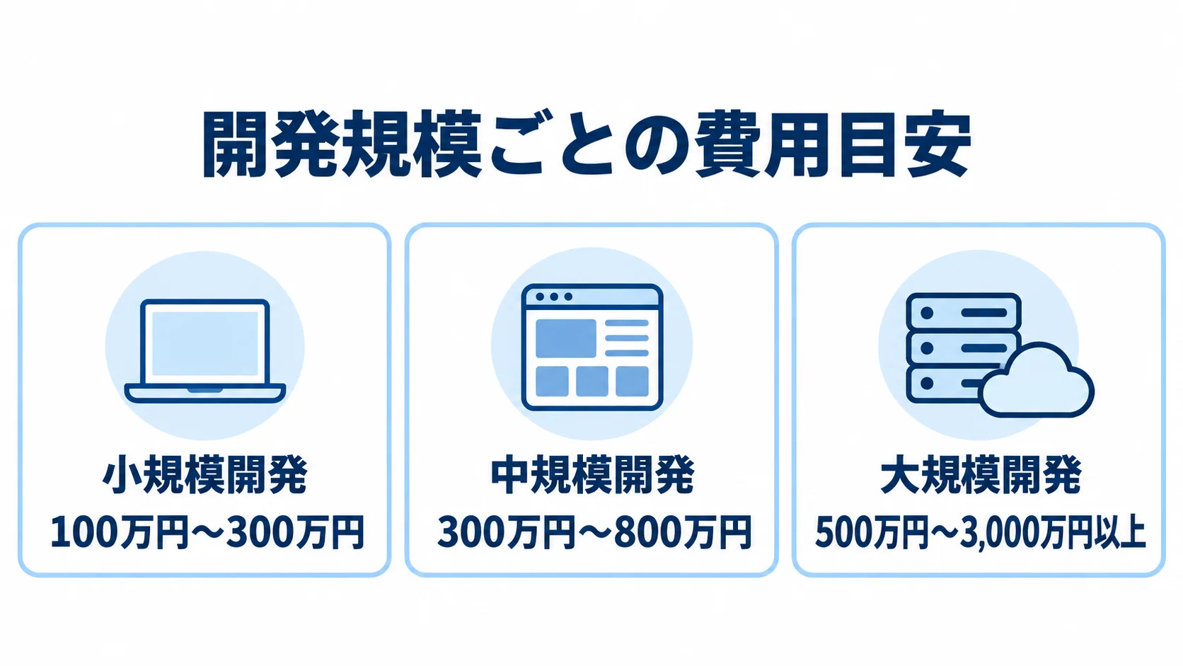 小規模、中規模、大規模のアパレル業支援システム開発費用の目安をパネルで比較した図解。