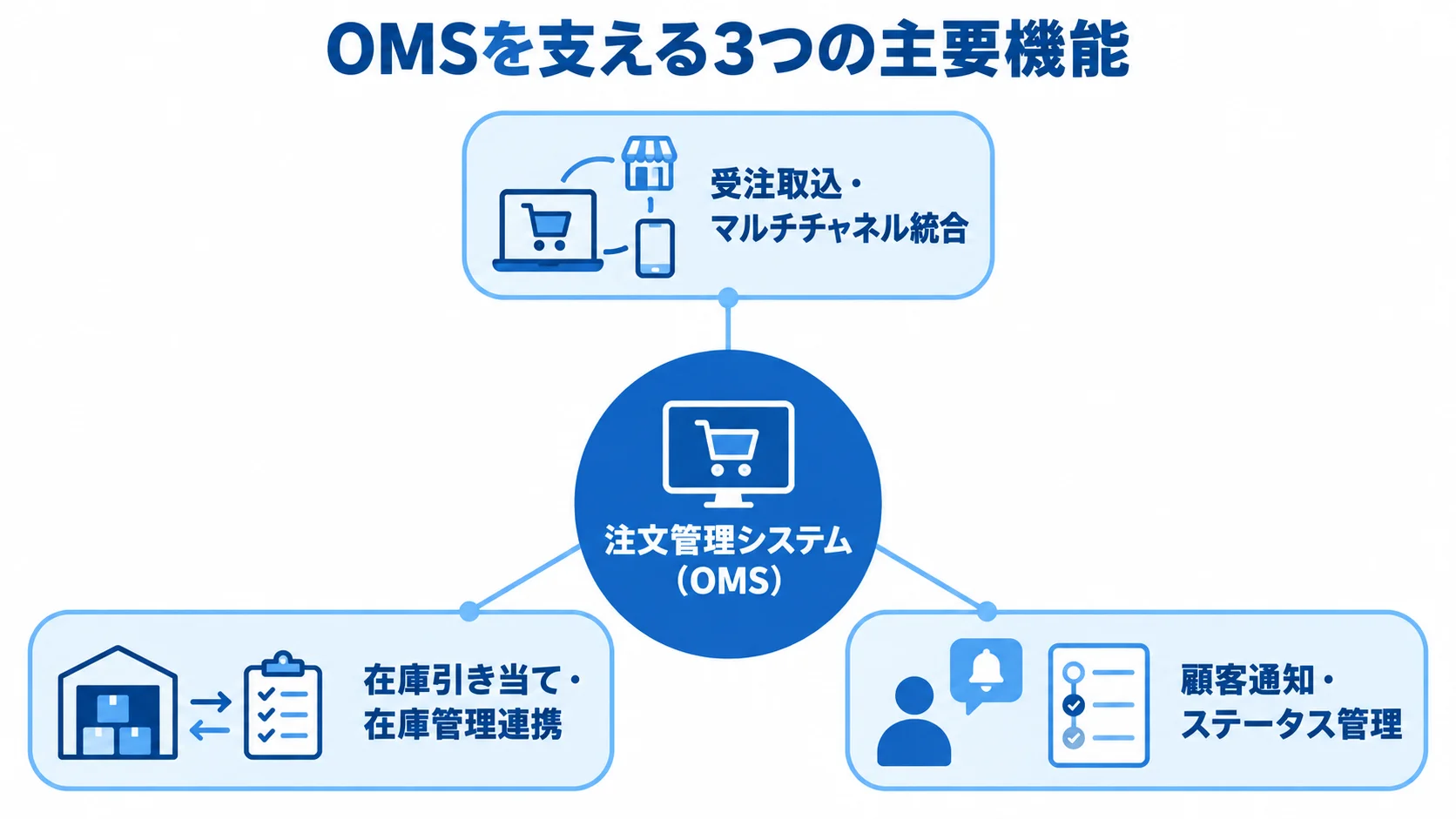 注文管理システムの主要機能 中央の注文管理システム(OMS)から、受注取込・マルチチャネル統合、在庫引き当て・在庫管理連携、顧客通知・ステータス管理へつながる図。
