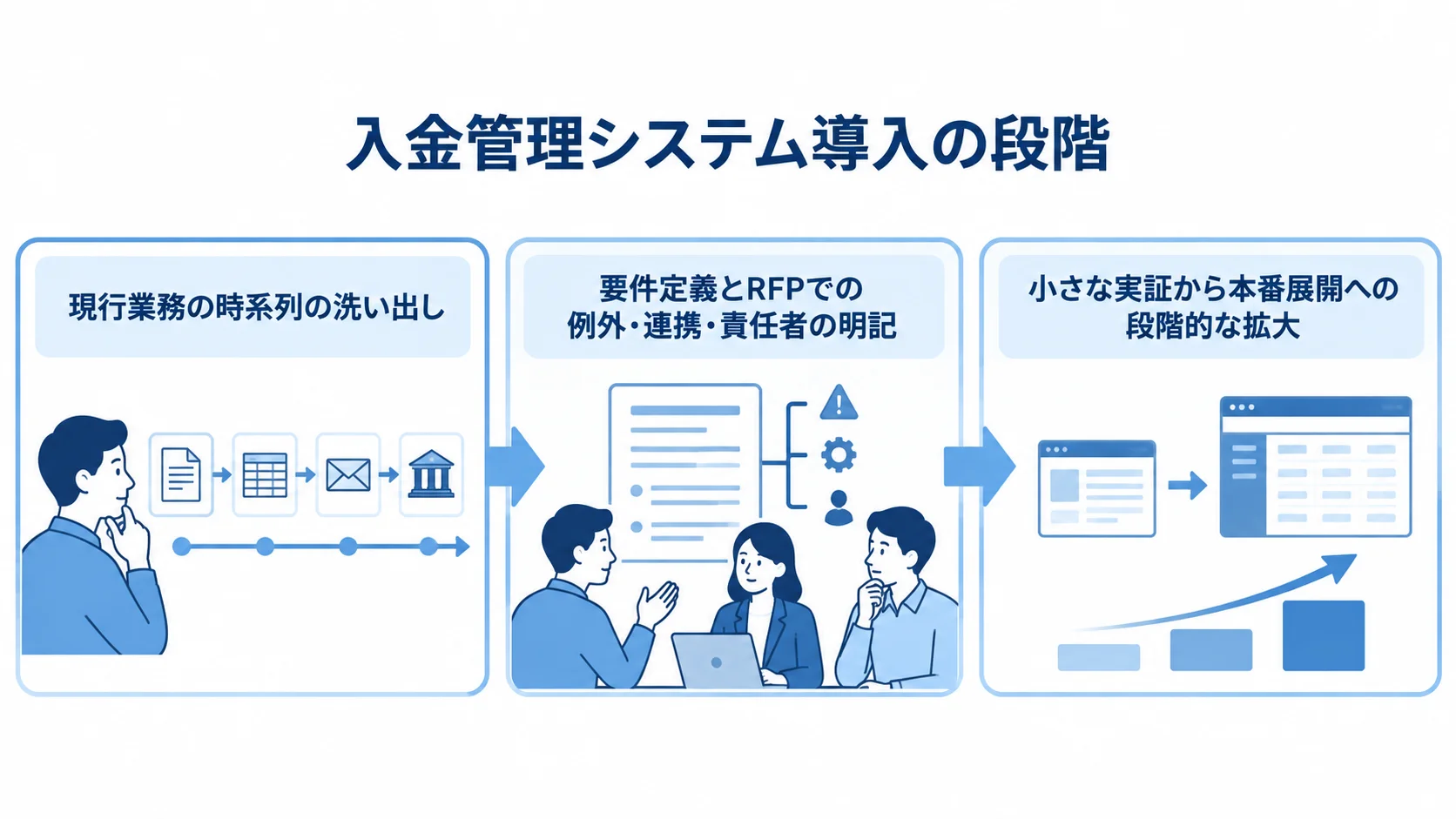 入金管理システム導入の進め方 現行業務の洗い出し、要件定義とRFP、小さな実証から本番展開への3段階を示す図解。