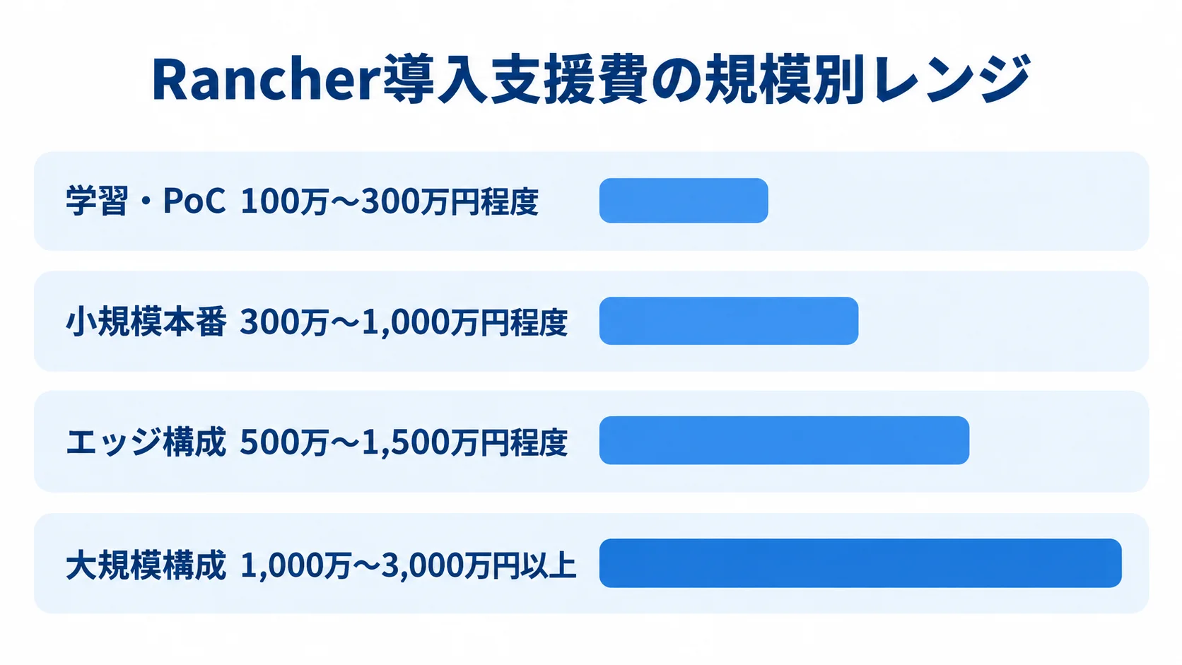 構成規模別のRancher導入支援費 学習・PoC、小規模本番、エッジ構成、大規模構成の導入支援費レンジを比べる横棒図。