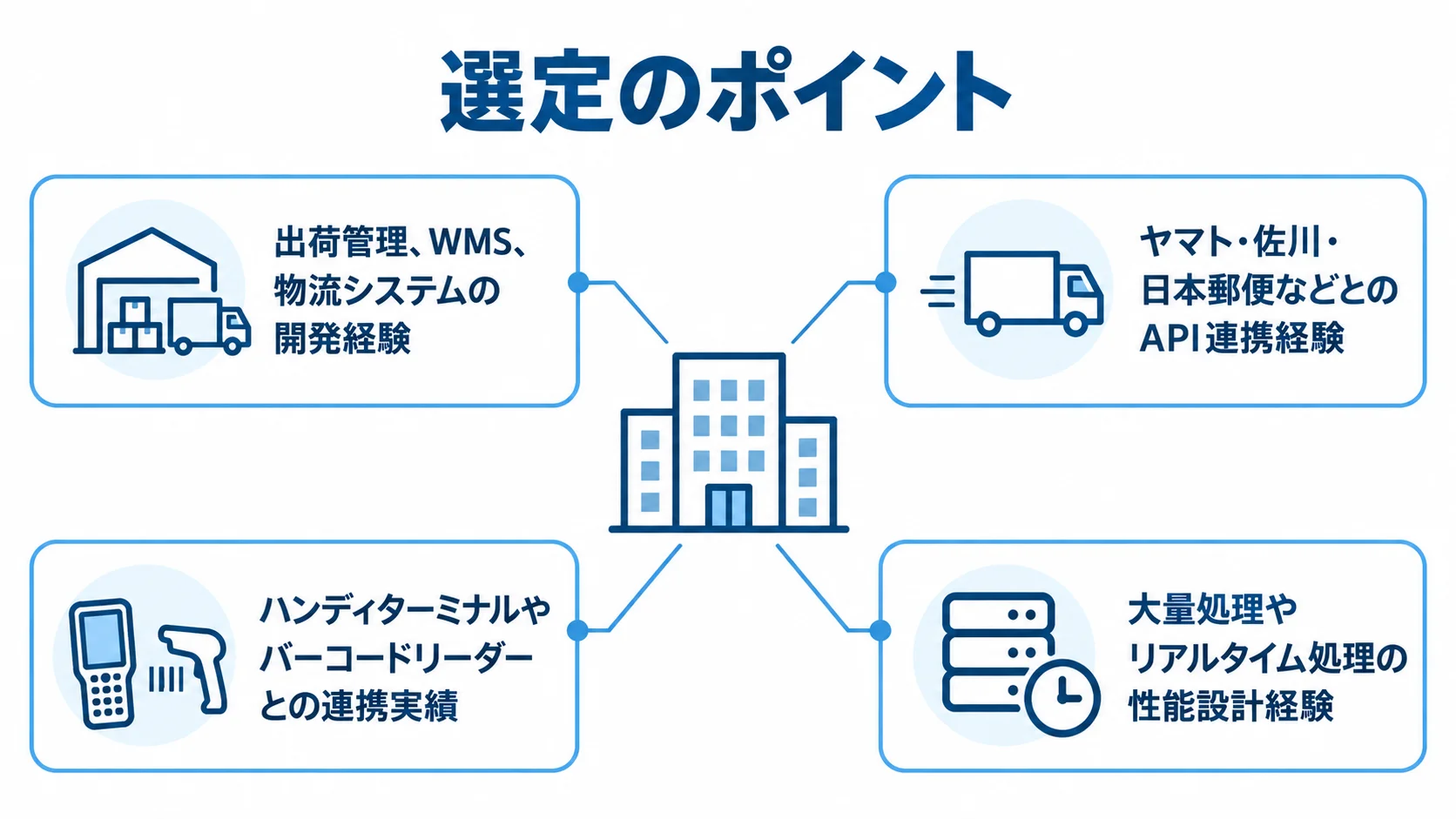 物流システムの開発経験、配送会社API、現場デバイス、処理性能の4観点を開発会社の周囲に配置した図