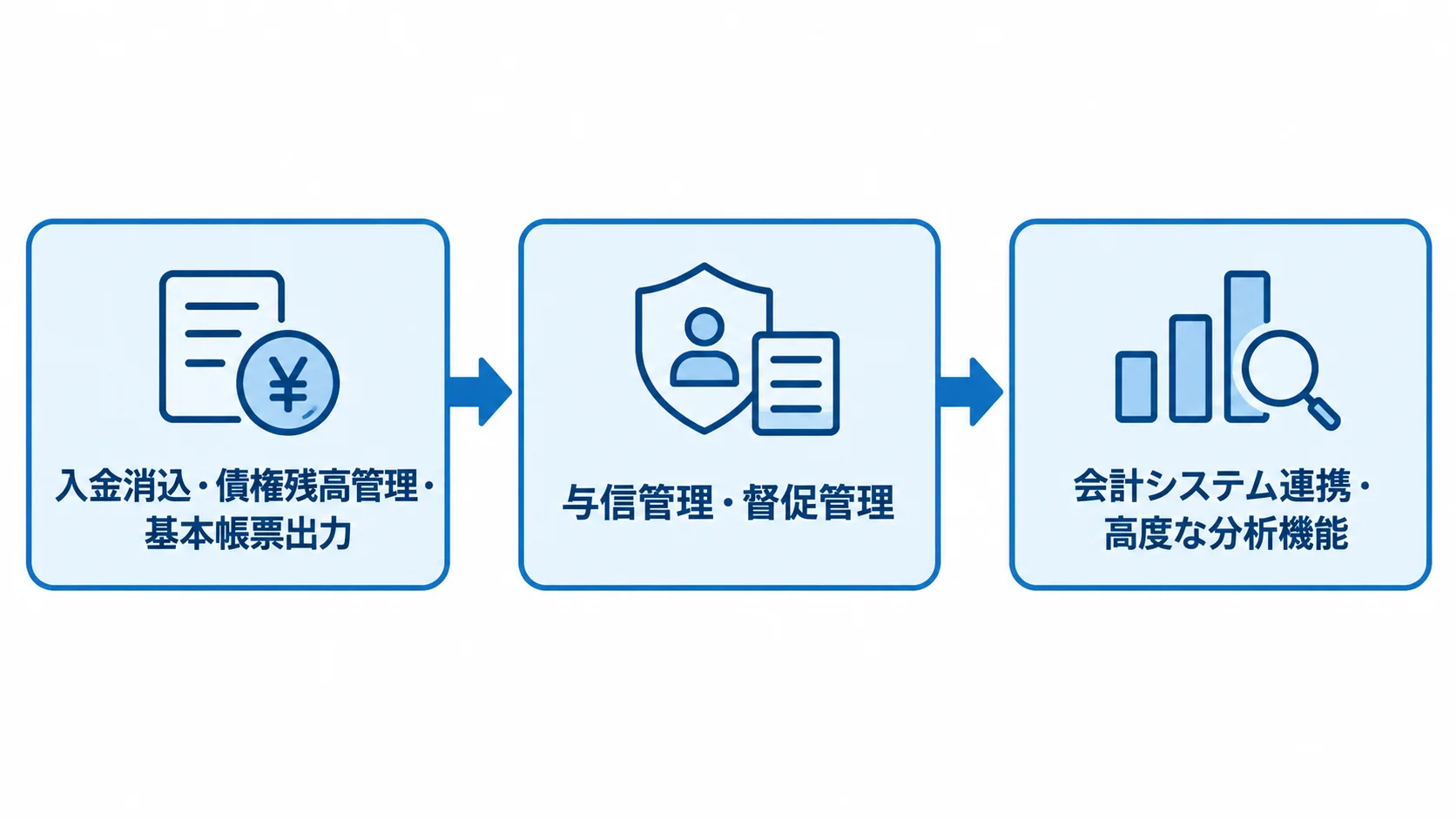 債権管理システムの機能追加フェーズ 基本機能から与信・督促管理、会計連携・高度な分析機能へ進む3段階の開発フェーズを示す図。
