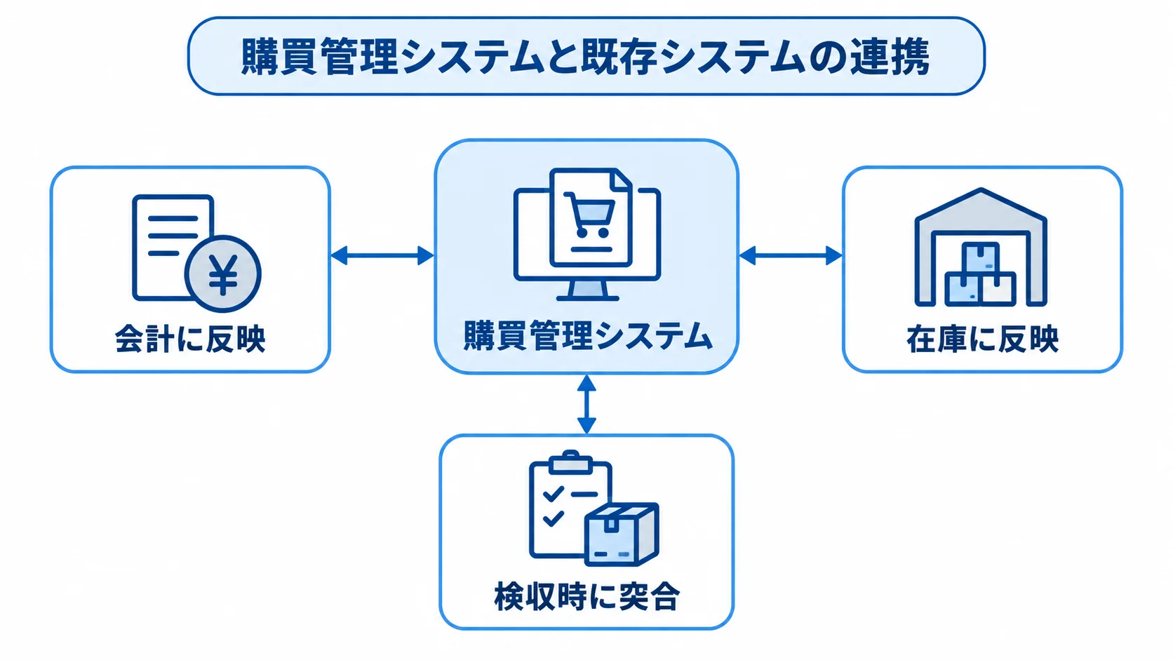購買管理システムと会計・在庫の連携 購買管理システムを中心に、会計と在庫への反映、検収時の突合を示す連携図