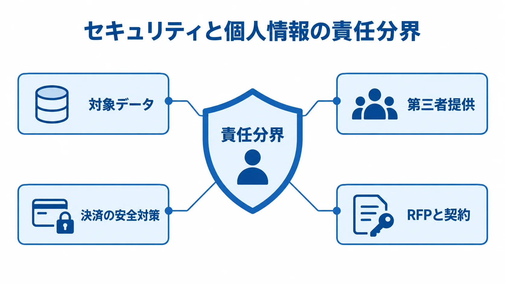責任分界を中心に、対象データ、第三者提供、決済の安全対策を配置した図。