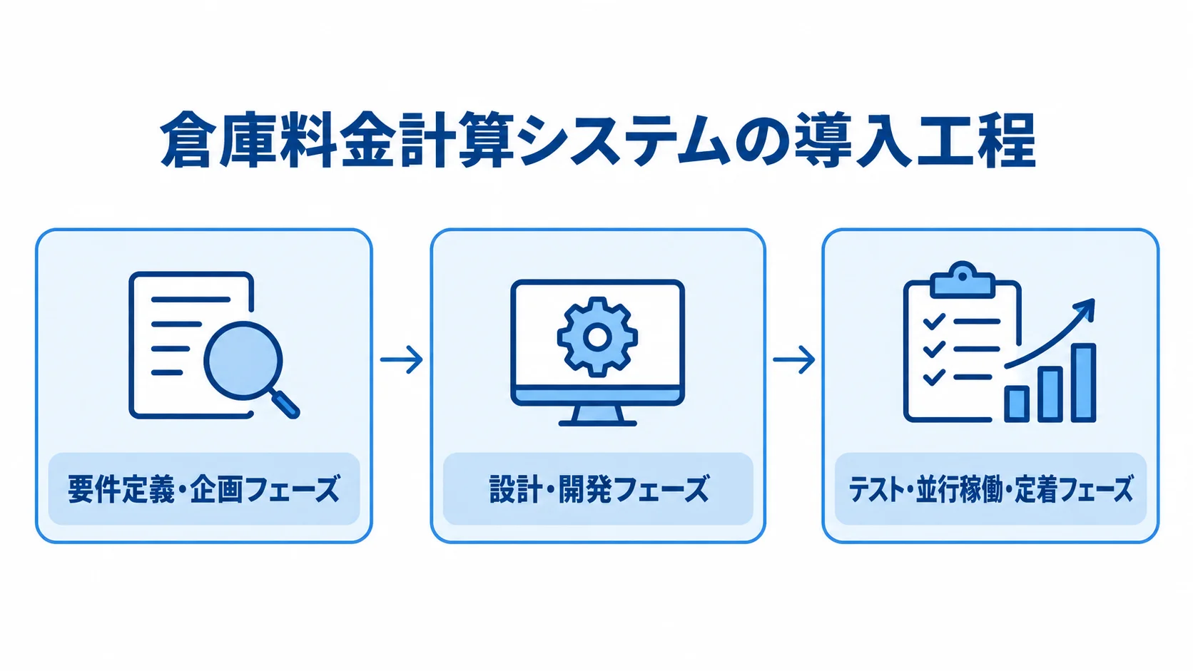 倉庫料金計算システムの要件定義から定着までの工程図 要件定義・企画、設計・開発、テスト・並行稼働・定着の3工程を左から右へ示した図。