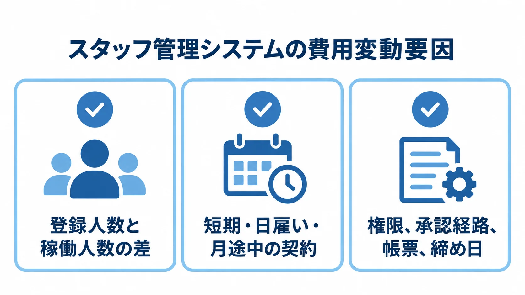 スタッフ管理システムの費用変動要因 スタッフ管理システムの費用を左右する人数、契約、拠点運用の条件を3枚のカードで示した図。
