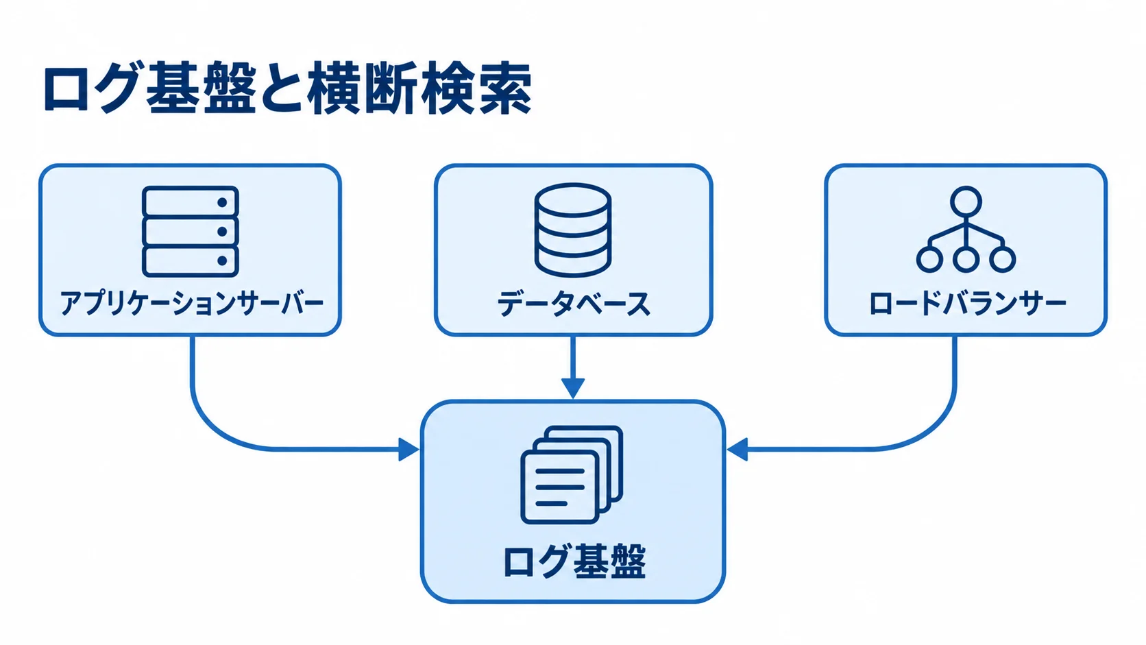 ログ基盤に集約するシステムのログ アプリケーションサーバー、データベース、ロードバランサーのログを中央のログ基盤へ集約する構成図。