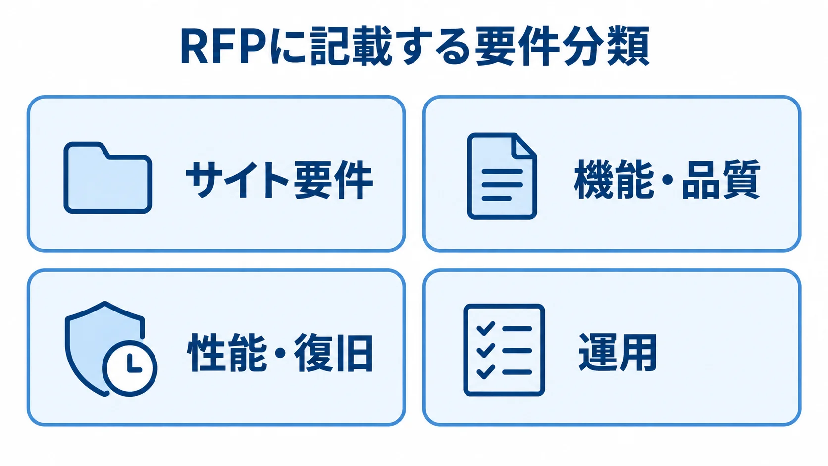 RFPに記載する要件分類 RFPに記載するサイト要件、機能・品質、性能・復旧、運用の4分類をカードにした図解。
