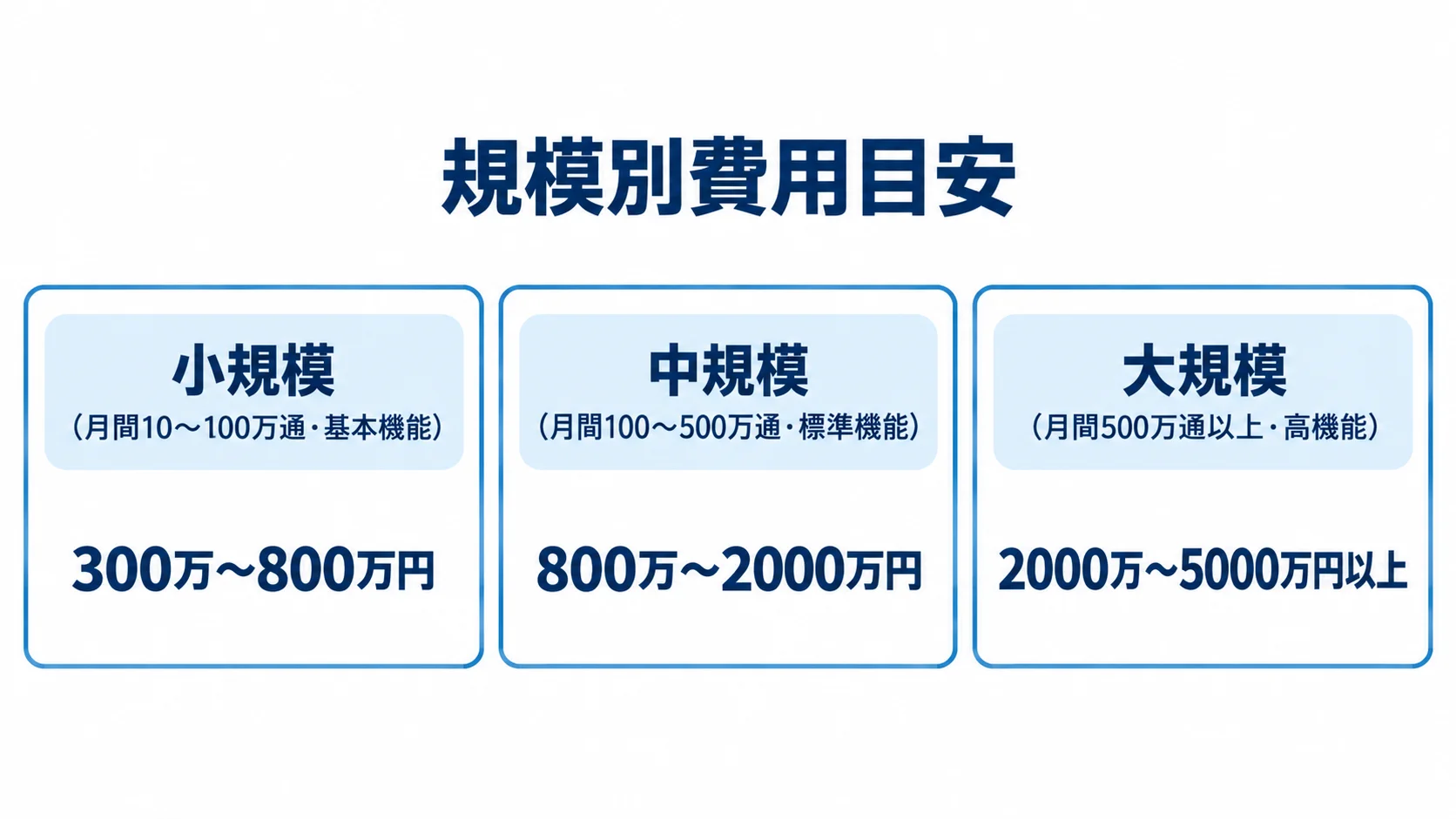 小規模、中規模、大規模の月間配信規模と開発費用を3つのパネルで比較した図。
