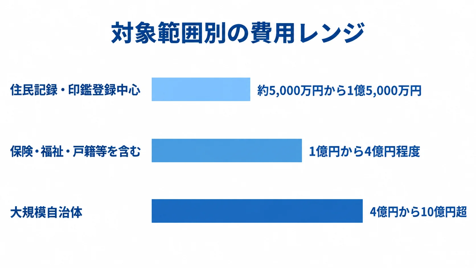 住民記録・印鑑登録中心、保険・福祉・戸籍等を含む、大規模自治体の3区分について、本文記載の費用レンジを横棒で示した図。
