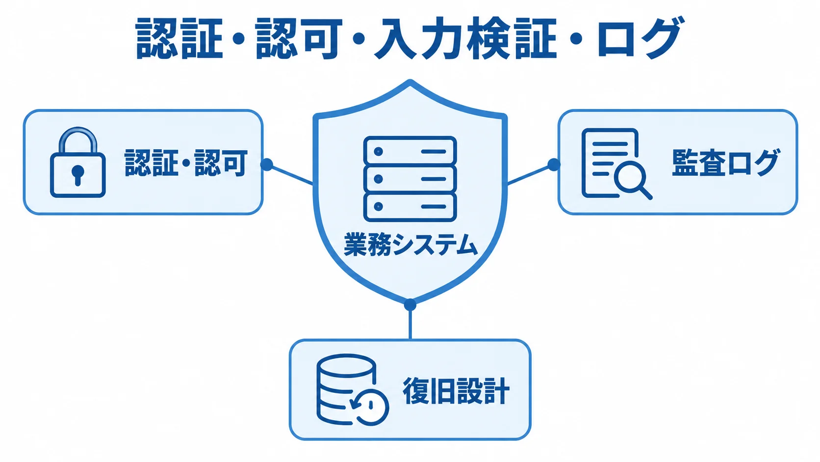 業務システムの認証・監査・復旧を示す図解 業務システムを中心に、認証・認可、監査ログ、復旧設計を防御要素として配置した図解。